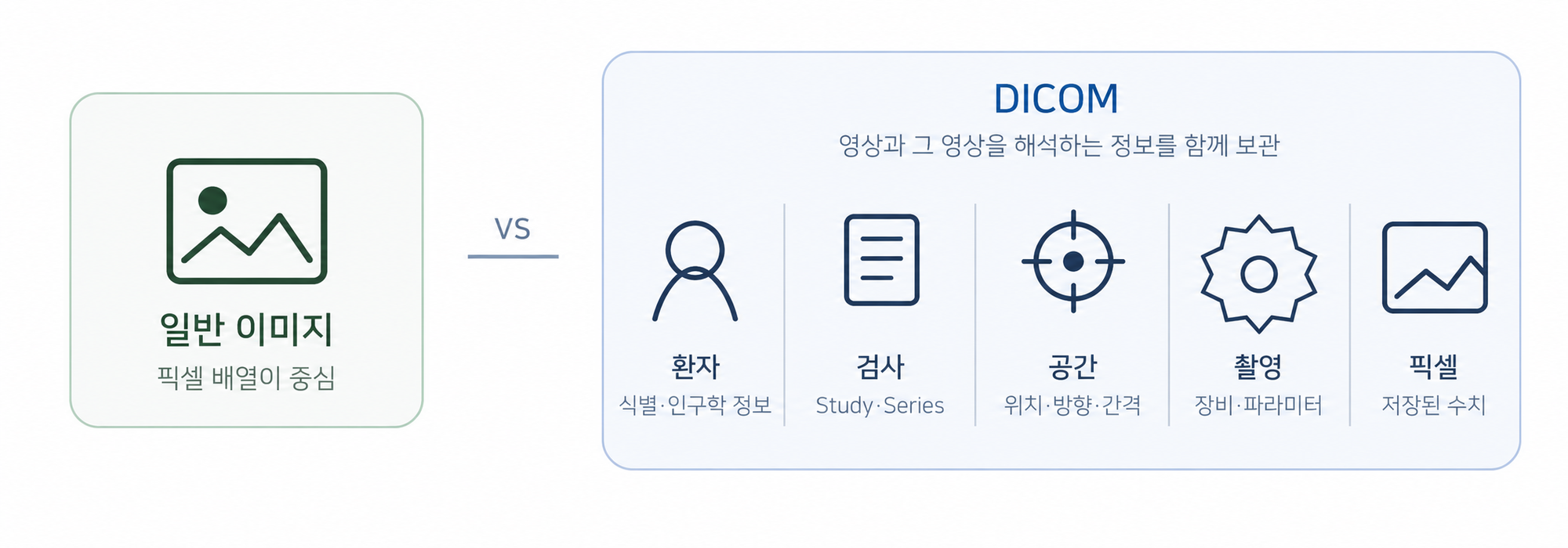 일반 이미지와 DICOM이 담는 정보를 비교한 도식. DICOM에는 픽셀뿐 아니라 환자, 검사, 공간, 촬영 정보가 포함된다.