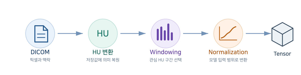 DICOM에서 HU 변환, Windowing, Normalization을 거쳐 Tensor가 되는 흐름