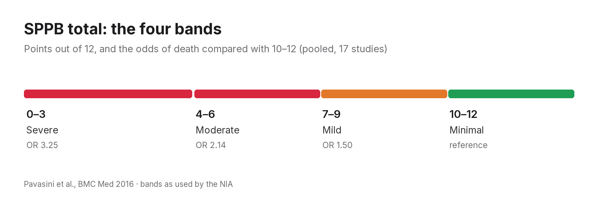 SPPB score bands: 0–3 severe, 4–6 moderate, 7–9 mild, 10–12 minimal, with odds ratios for death of 3.25, 2.14 and 1.50 compared with 10–12