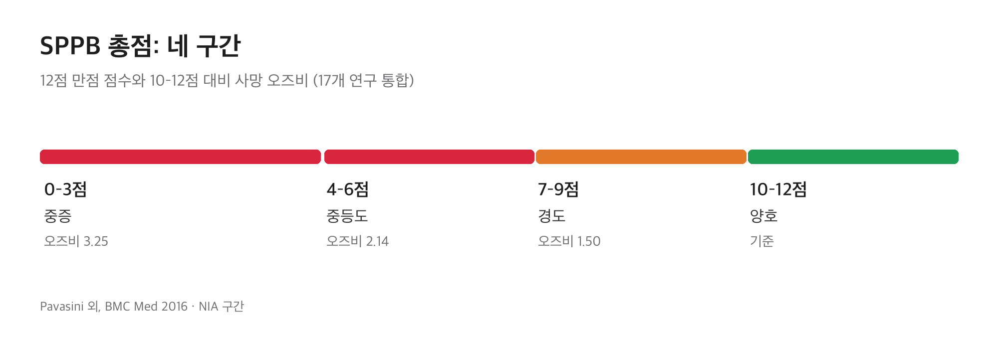 SPPB 점수 구간: 0–3점 중증, 4–6점 중등도, 7–9점 경도, 10–12점 양호, 10–12점 대비 사망 오즈비 3.25, 2.14, 1.50