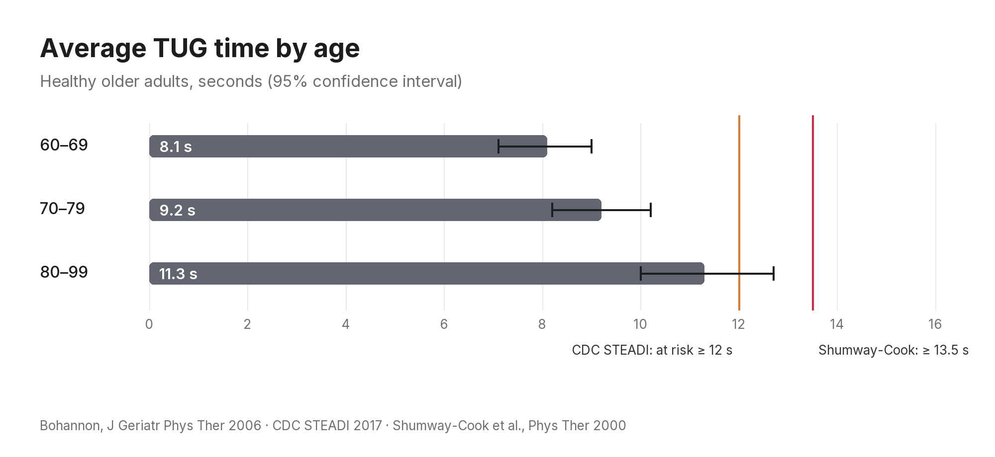 Bar chart of average TUG times: 8.1 s at 60–69, 9.2 s at 70–79, 11.3 s at 80–99, with lines at 12 s (CDC STEADI) and 13.5 s (Shumway-Cook)