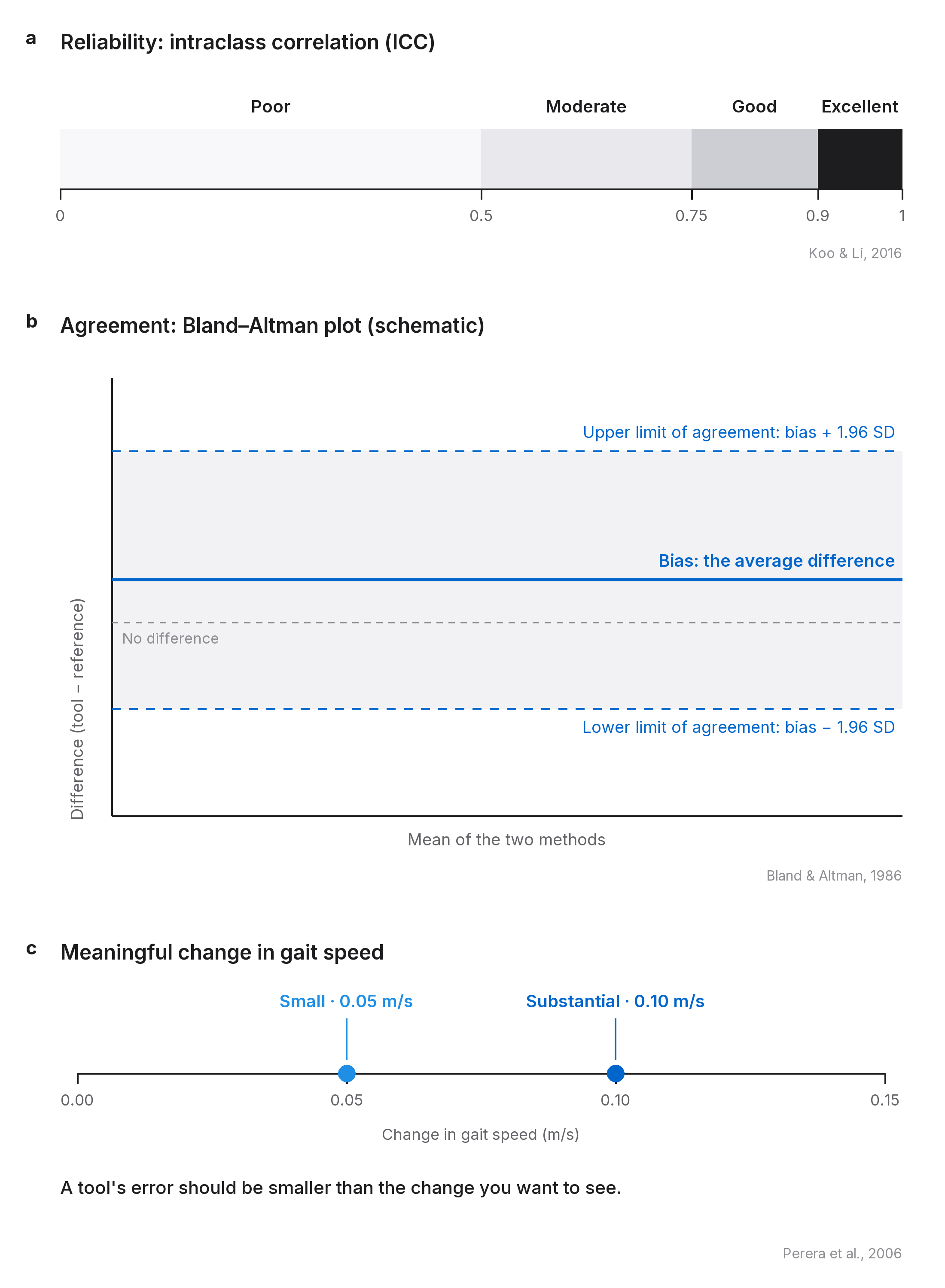 Three-panel figure: a, ICC bands from poor to excellent; b, schematic Bland-Altman plot showing bias and limits of agreement at plus and minus 1.96 SD; c, meaningful change in gait speed at 0.05 and 0.10 m/s