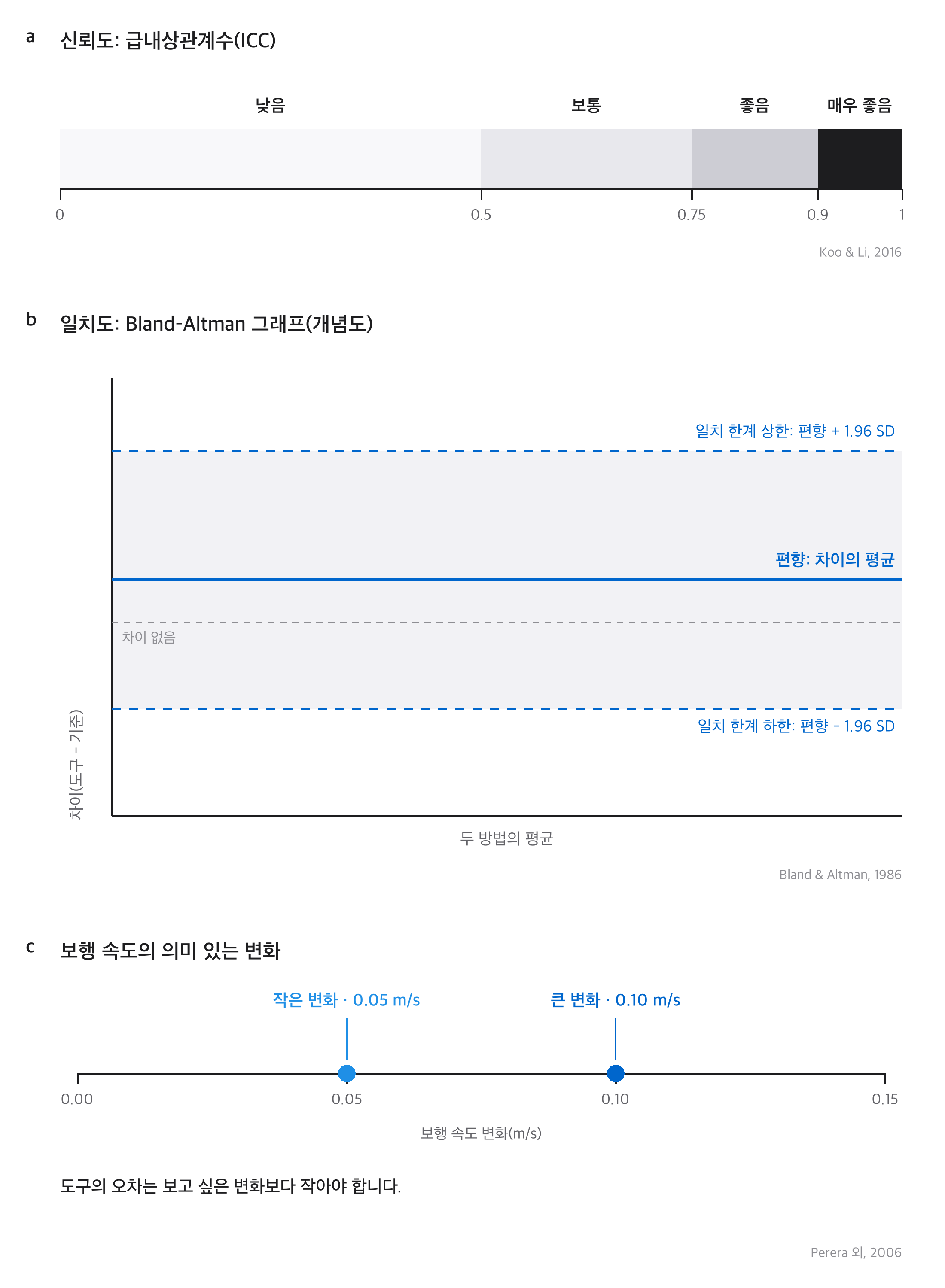 세 개의 패널: a, 낮음부터 매우 좋음까지의 ICC 구간; b, 편향과 ±1.96 SD 일치 한계를 보여 주는 Bland-Altman 개념도; c, 보행 속도의 의미 있는 변화 0.05와 0.10m/s