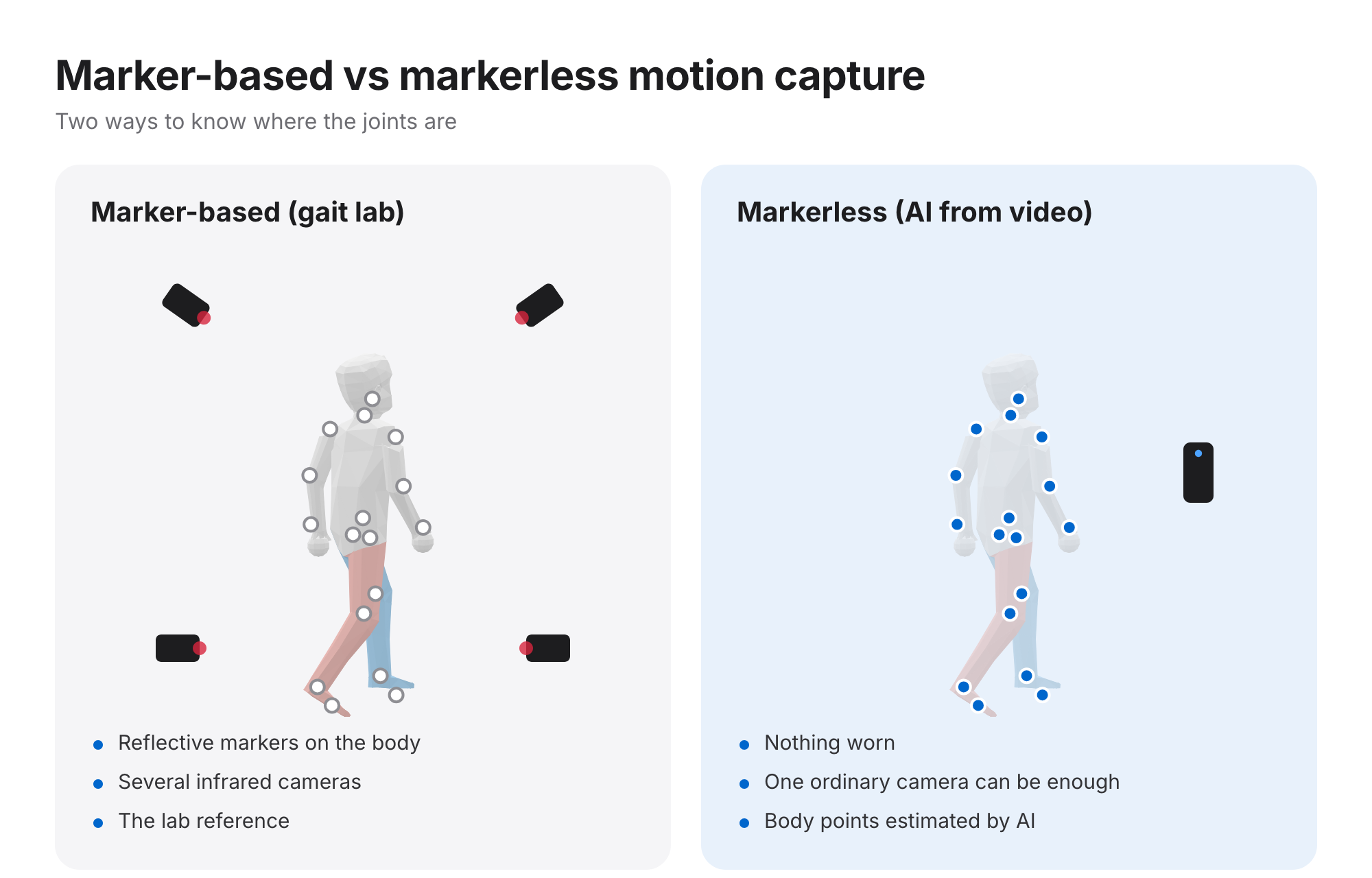 Side-by-side illustration: marker-based motion capture with reflective markers and four infrared cameras, and markerless capture with body points estimated by AI from one phone camera
