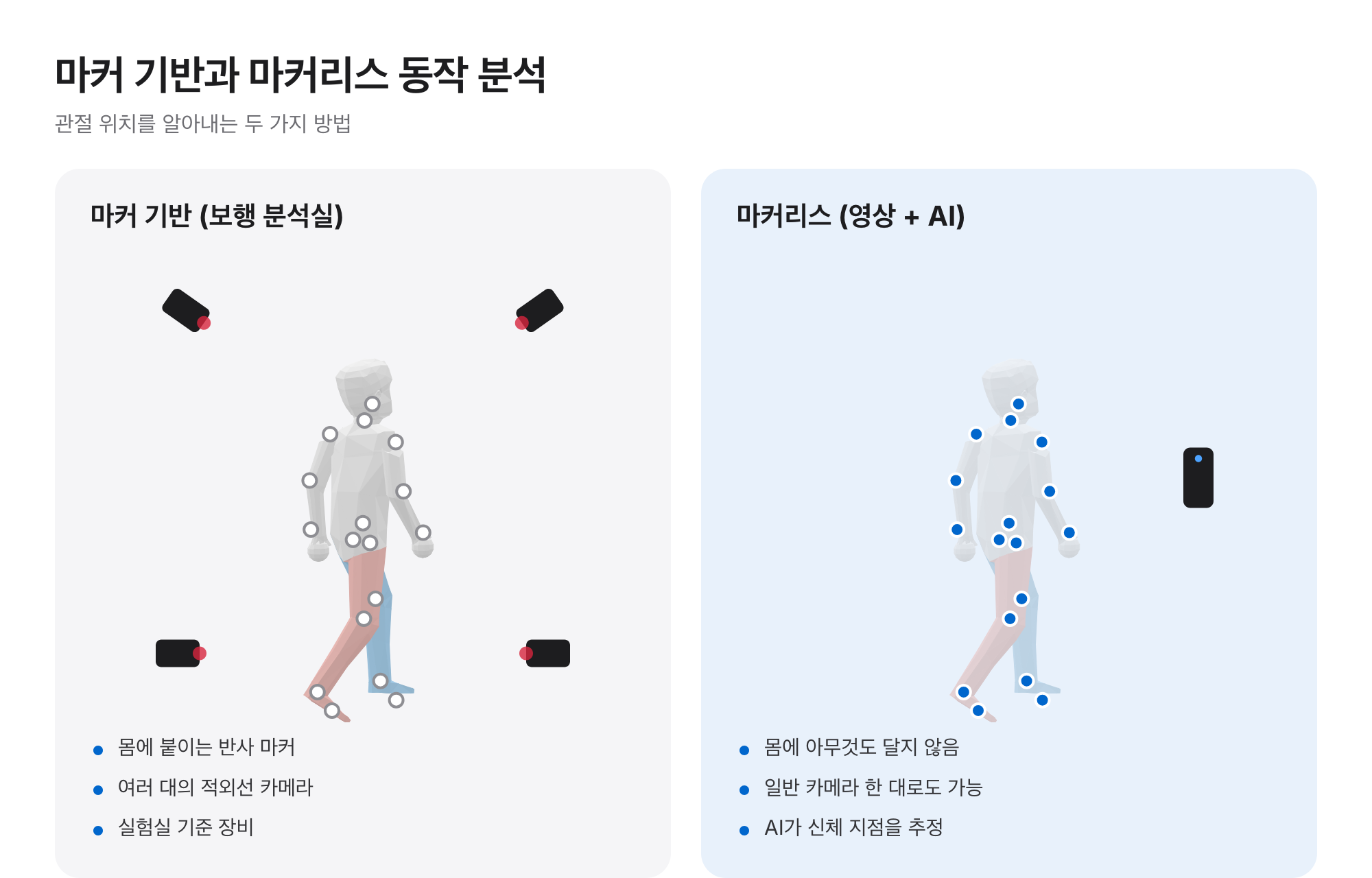 나란히 놓은 그림: 반사 마커와 적외선 카메라 네 대를 쓰는 마커 기반 동작 분석, 휴대폰 카메라 한 대로 AI가 신체 지점을 추정하는 마커리스 분석