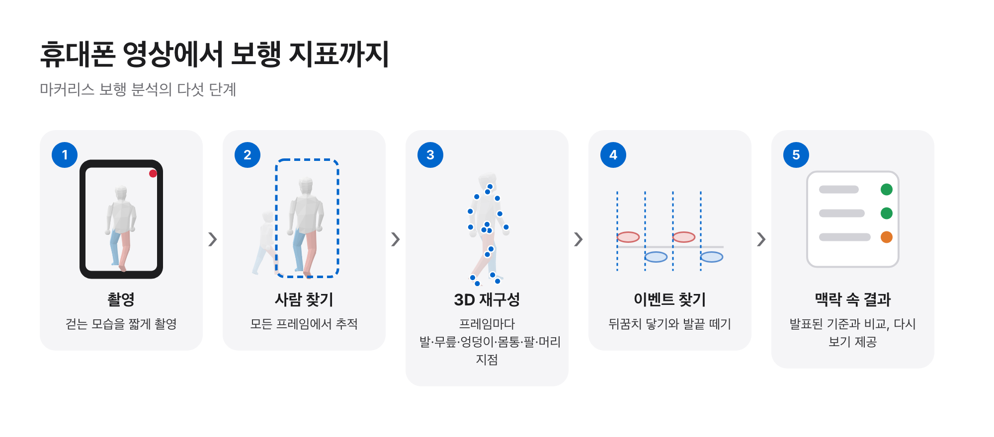 다섯 단계: 짧은 영상 촬영, 매 프레임 사람 찾기, 신체 지점 3D 재구성, 뒤꿈치 닿기와 발끝 떼기 찾기, 발표된 기준과 비교한 결과와 다시 보기