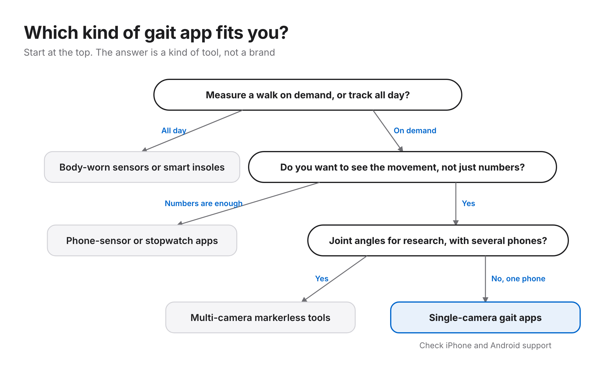 Decision flow: track all day leads to body-worn sensors or insoles; numbers only leads to phone-sensor or stopwatch apps; research joint angles with several phones leads to multi-camera tools; otherwise a single-camera gait app, checking iPhone and Android support