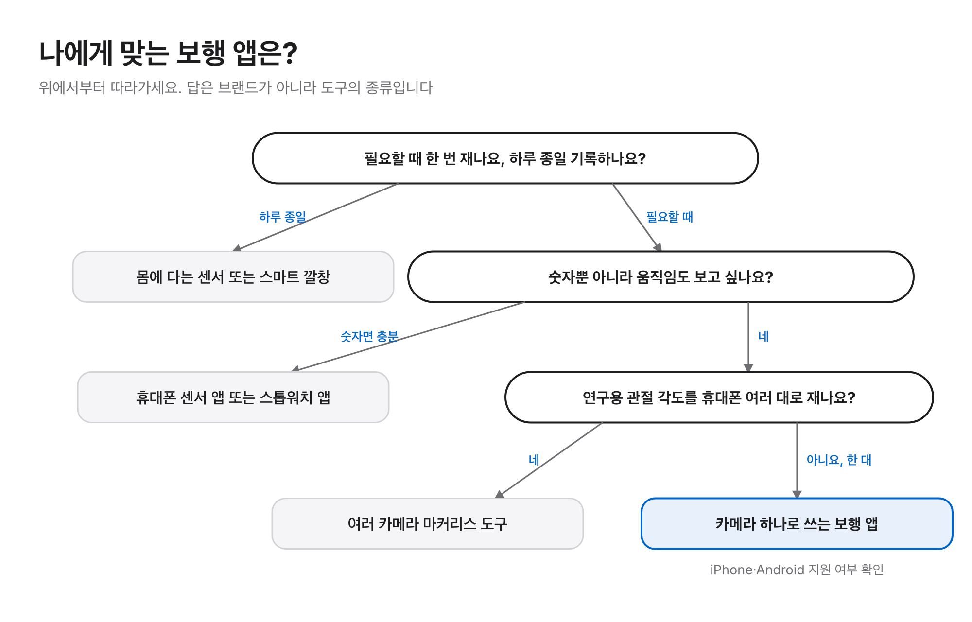 선택 흐름도: 하루 종일 기록은 몸에 다는 센서·깔창, 숫자만 필요하면 휴대폰 센서·스톱워치 앱, 여러 휴대폰으로 연구용 관절 각도는 여러 카메라 도구, 그 외에는 카메라 하나로 쓰는 보행 앱(iPhone·Android 지원 확인)