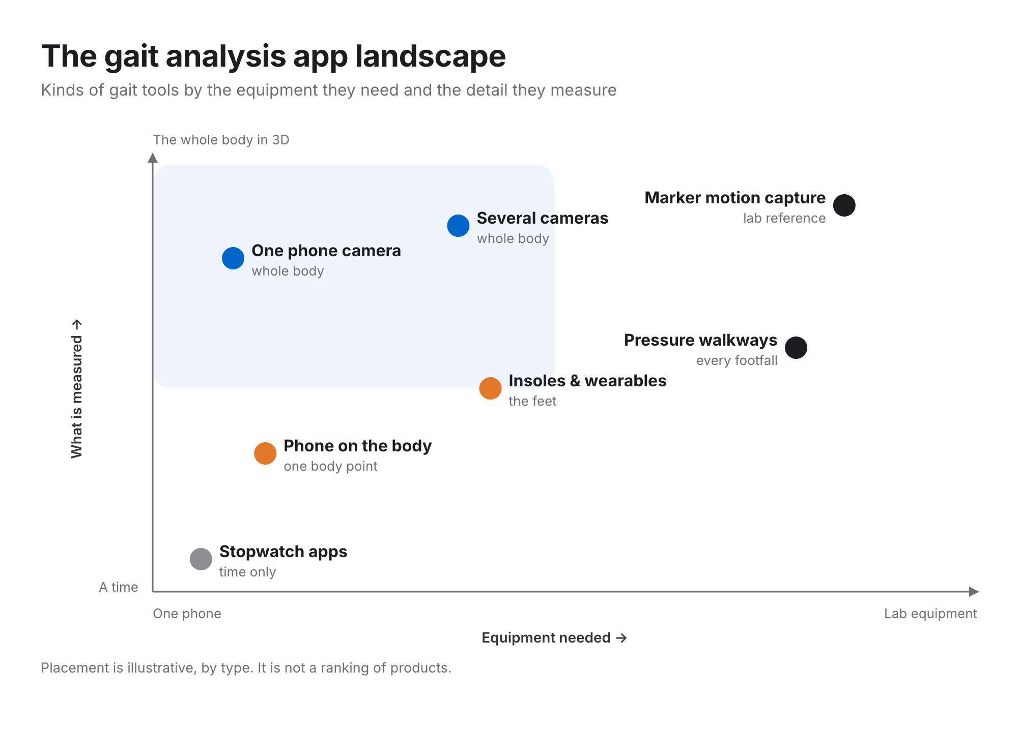 Map of gait tool types by equipment needed and detail measured: stopwatch apps (time only), phone on the body (one body point), insoles and wearables (the feet), pressure walkways (every footfall), one phone camera and several cameras (whole body), marker motion capture (lab reference)