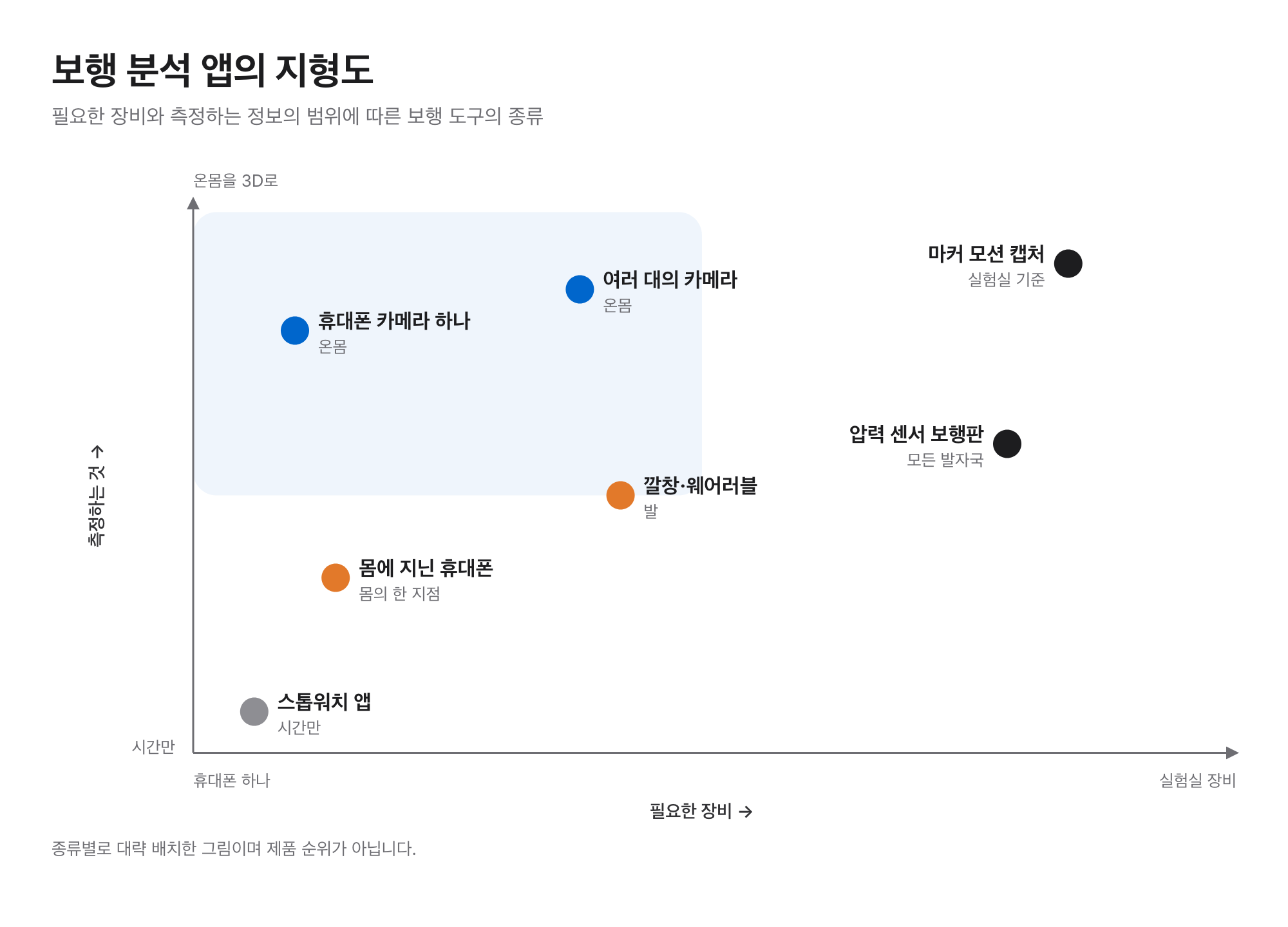 필요한 장비와 측정 범위로 본 보행 도구 지도: 스톱워치 앱(시간), 몸에 지닌 휴대폰(한 지점), 깔창·웨어러블(발), 압력 센서 보행판(모든 발자국), 휴대폰 카메라 한 대와 여러 대(온몸), 마커 모션 캡처(실험실 기준)
