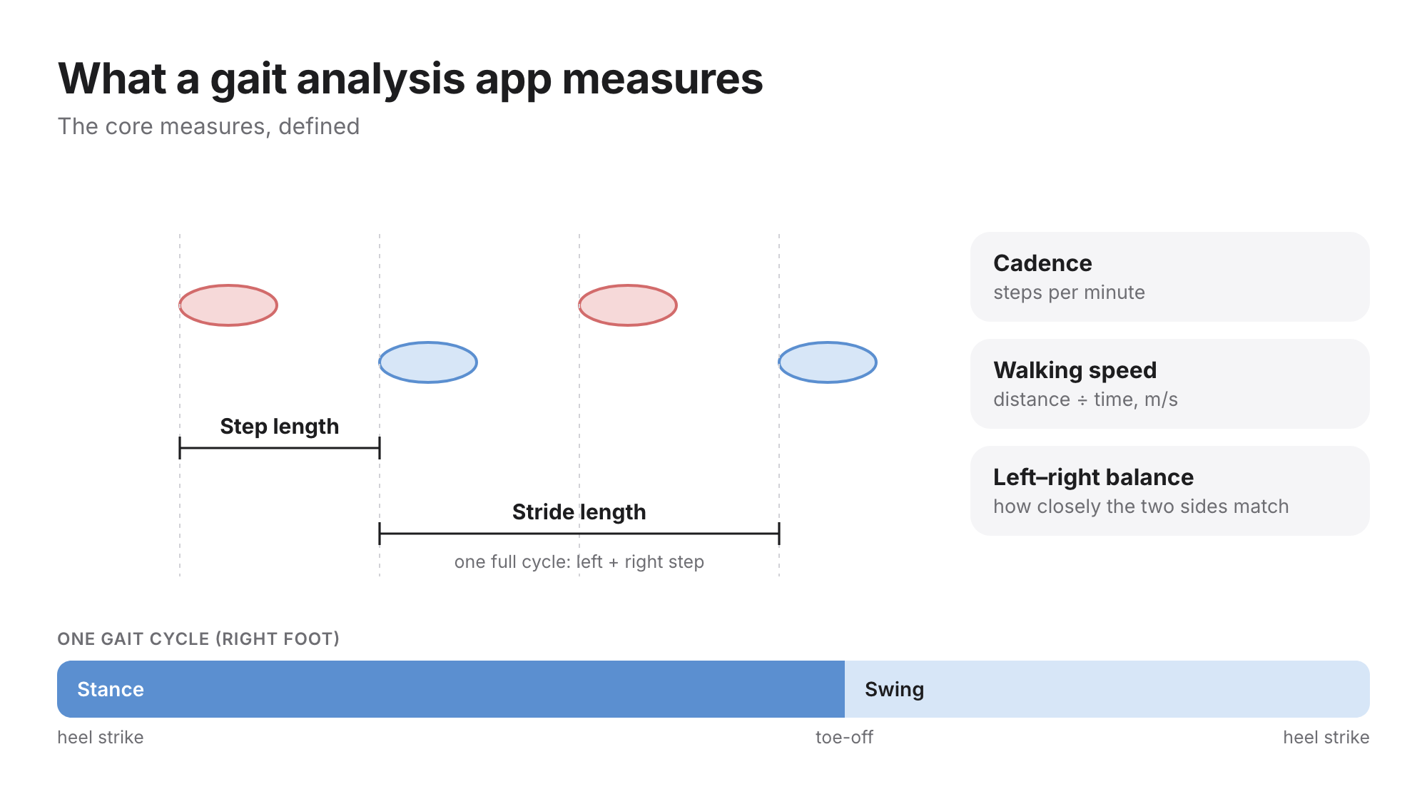 Diagram of gait measures: footprints showing step length (heel to opposite heel) and stride length (a full cycle), with cadence, walking speed and left-right balance defined, and a gait cycle bar split into stance and swing