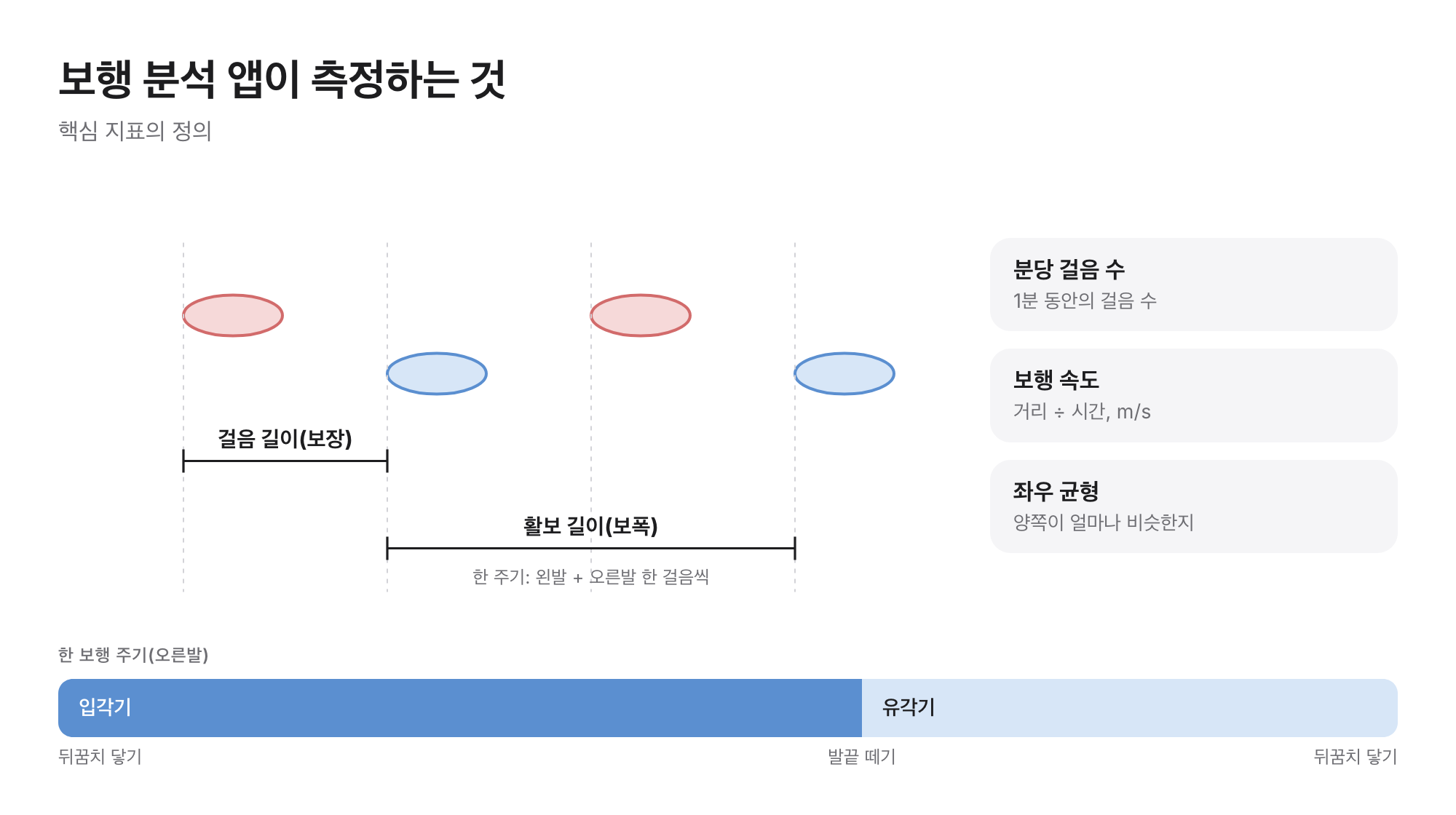 보행 지표 그림: 걸음 길이(반대쪽 발뒤꿈치까지)와 활보 길이(한 주기)를 보여 주는 발자국, 분당 걸음 수·보행 속도·좌우 균형의 정의, 입각기와 유각기로 나눈 보행 주기 막대