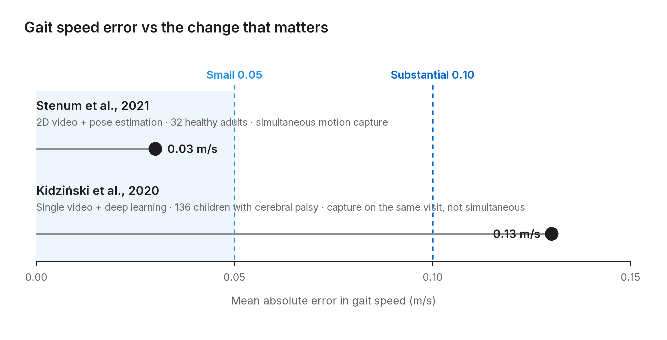Dot plot of mean absolute error in gait speed: Stenum 2021 at 0.03 m/s, below the 0.05 small-change line; Kidzinski 2020 at 0.13 m/s, above the 0.10 substantial-change line