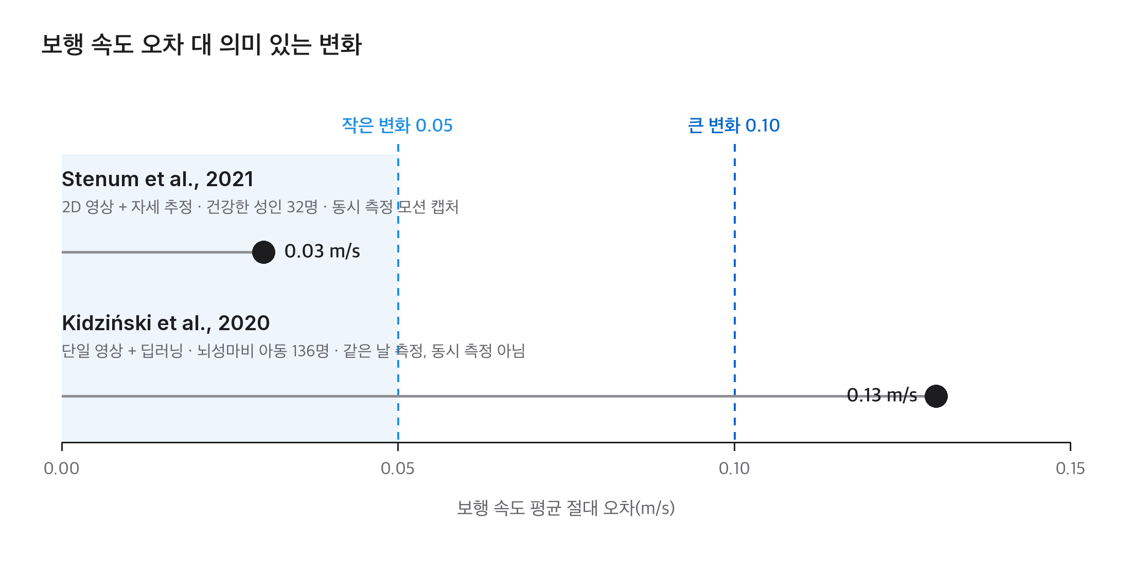 보행 속도 평균 절대 오차 점 그래프: Stenum 2021은 0.03m/s로 작은 변화 0.05 아래, Kidzinski 2020은 0.13m/s로 큰 변화 0.10 위