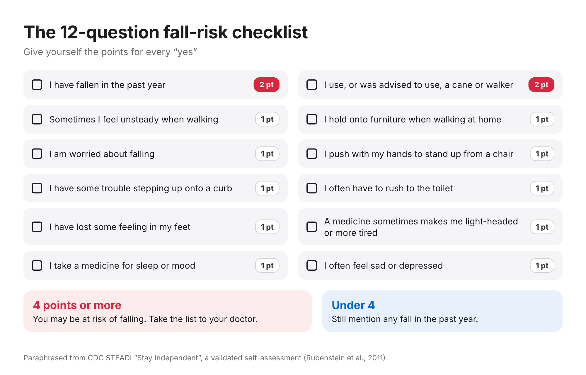 The 12-question fall-risk checklist with 2 points for a fall in the past year and for a cane or walker and 1 point for each other item; 4 points or more means you may be at risk
