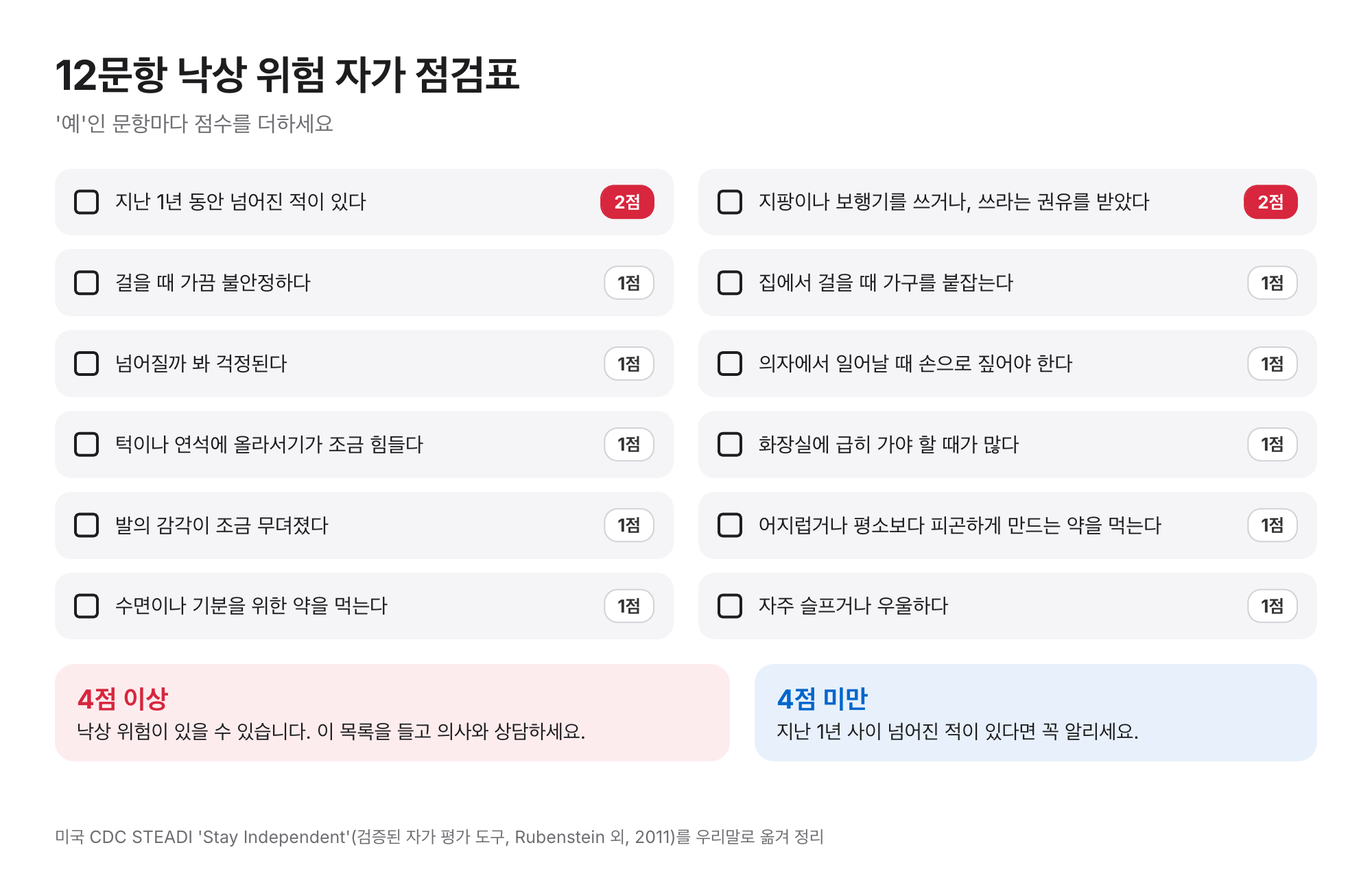 12문항 낙상 위험 점검표: 지난 1년간 낙상과 지팡이·보행기 사용은 2점, 나머지는 1점, 4점 이상이면 낙상 위험 가능