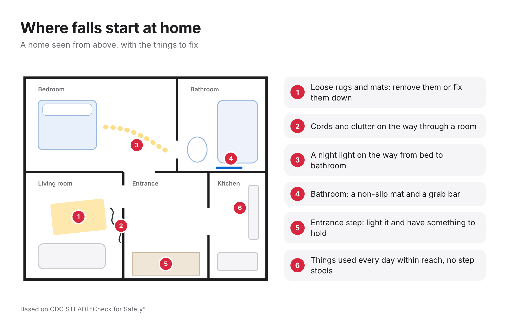 Floor plan of a home seen from above with six numbered hazards: loose rugs, cords and clutter, a night light from bed to bathroom, a bathroom mat and grab bar, the entrance step, everyday things within reach