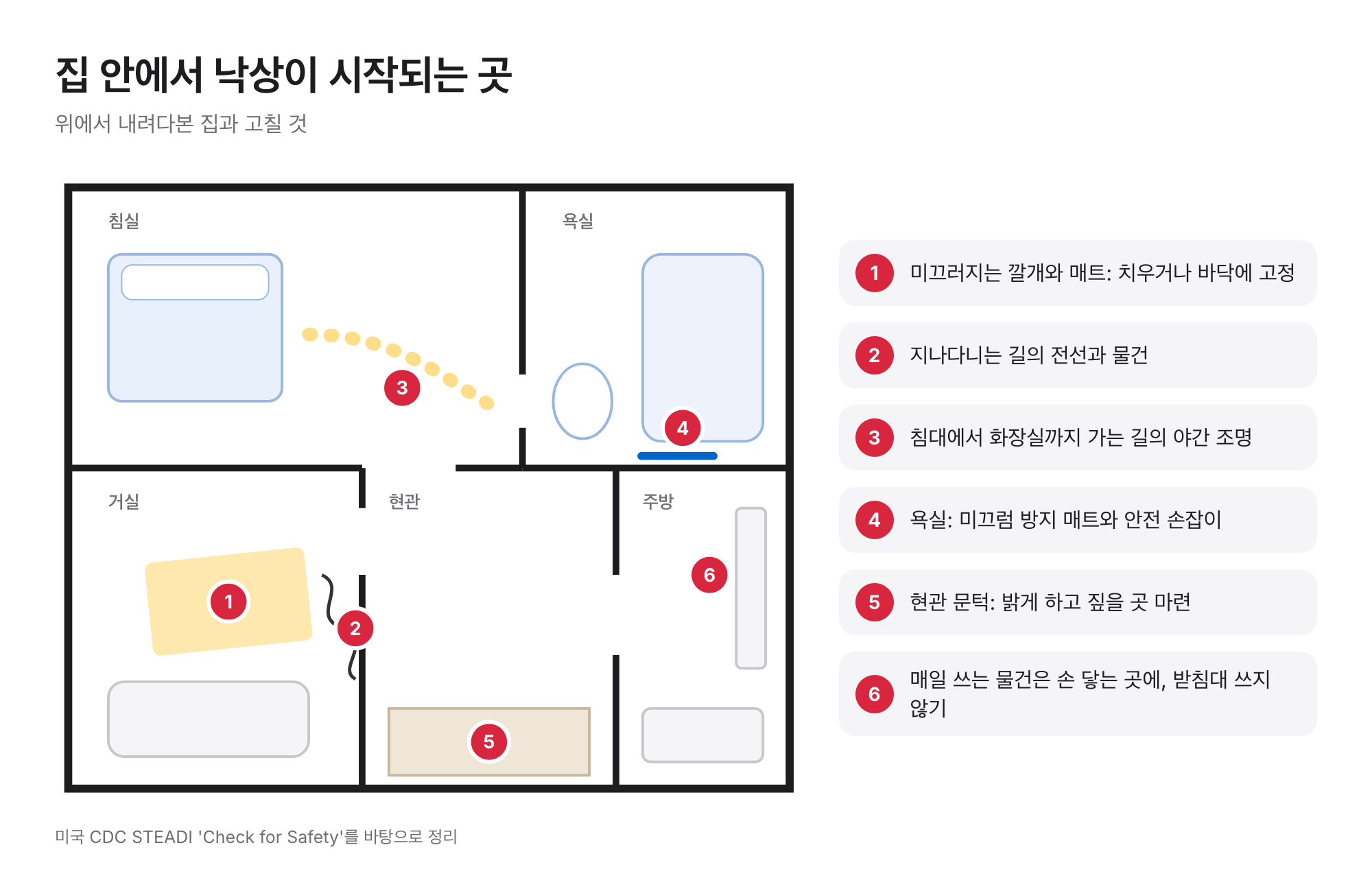 위에서 본 집 평면도와 번호 붙은 위험 여섯 곳: 깔개, 전선과 물건, 침대에서 화장실까지 야간 조명, 욕실 매트와 손잡이, 현관 문턱, 손 닿는 곳의 물건