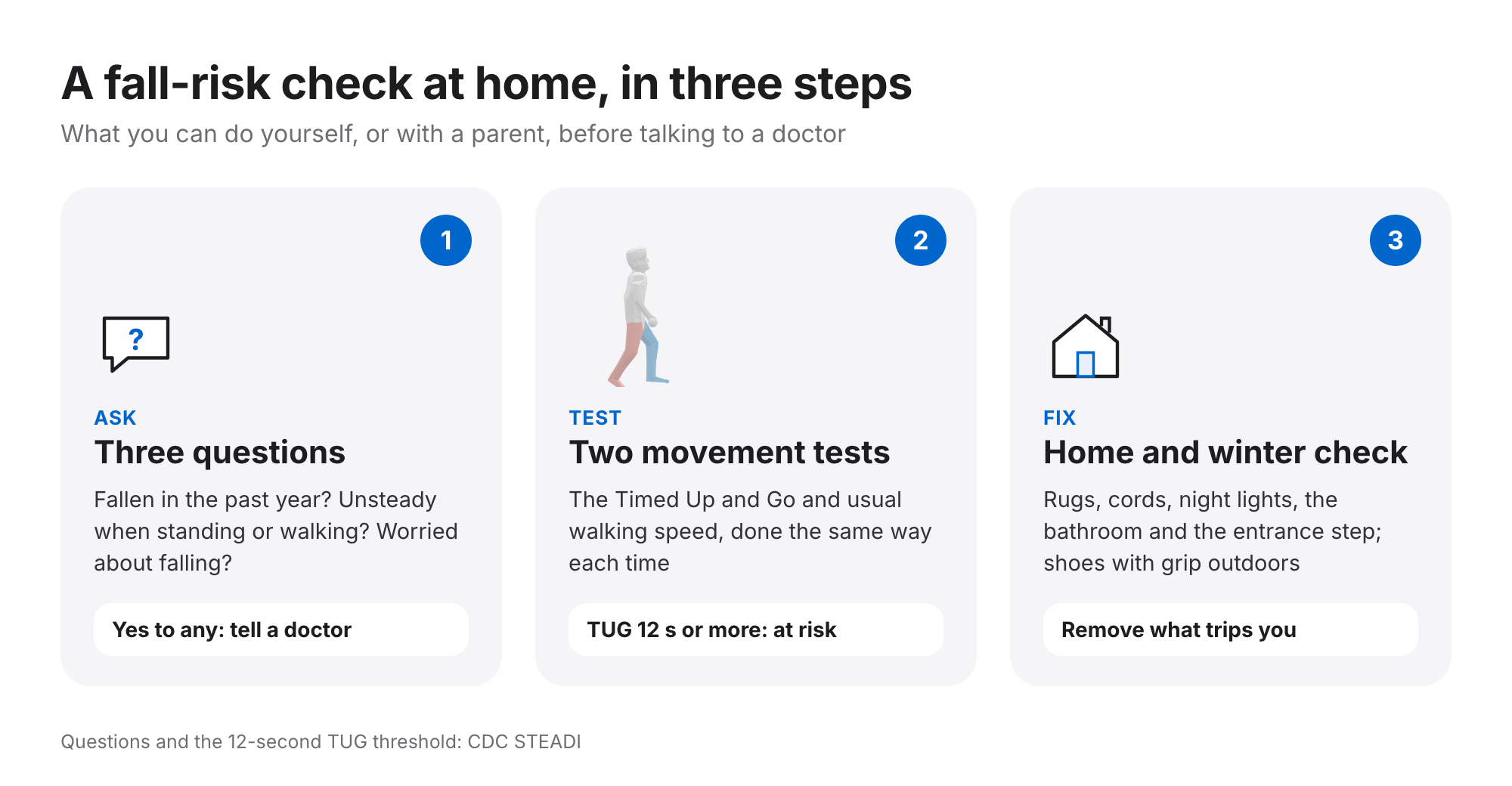 Three steps of a home fall-risk check: ask three questions, do two movement tests (TUG and walking speed), fix the home and winter hazards