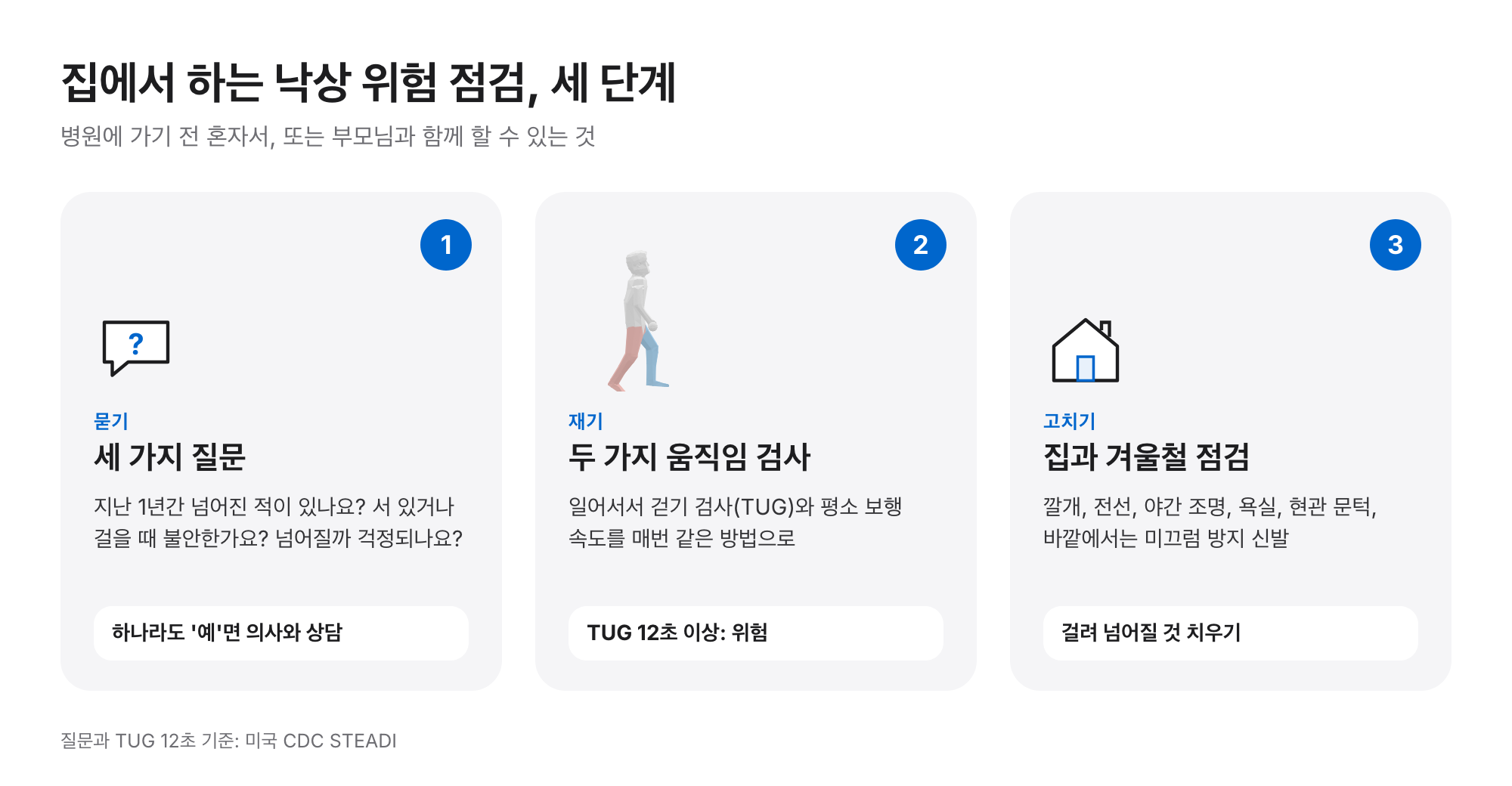 집에서 하는 낙상 위험 점검 세 단계: 세 가지 질문, 두 가지 움직임 검사(TUG와 보행 속도), 집과 겨울철 위험 고치기