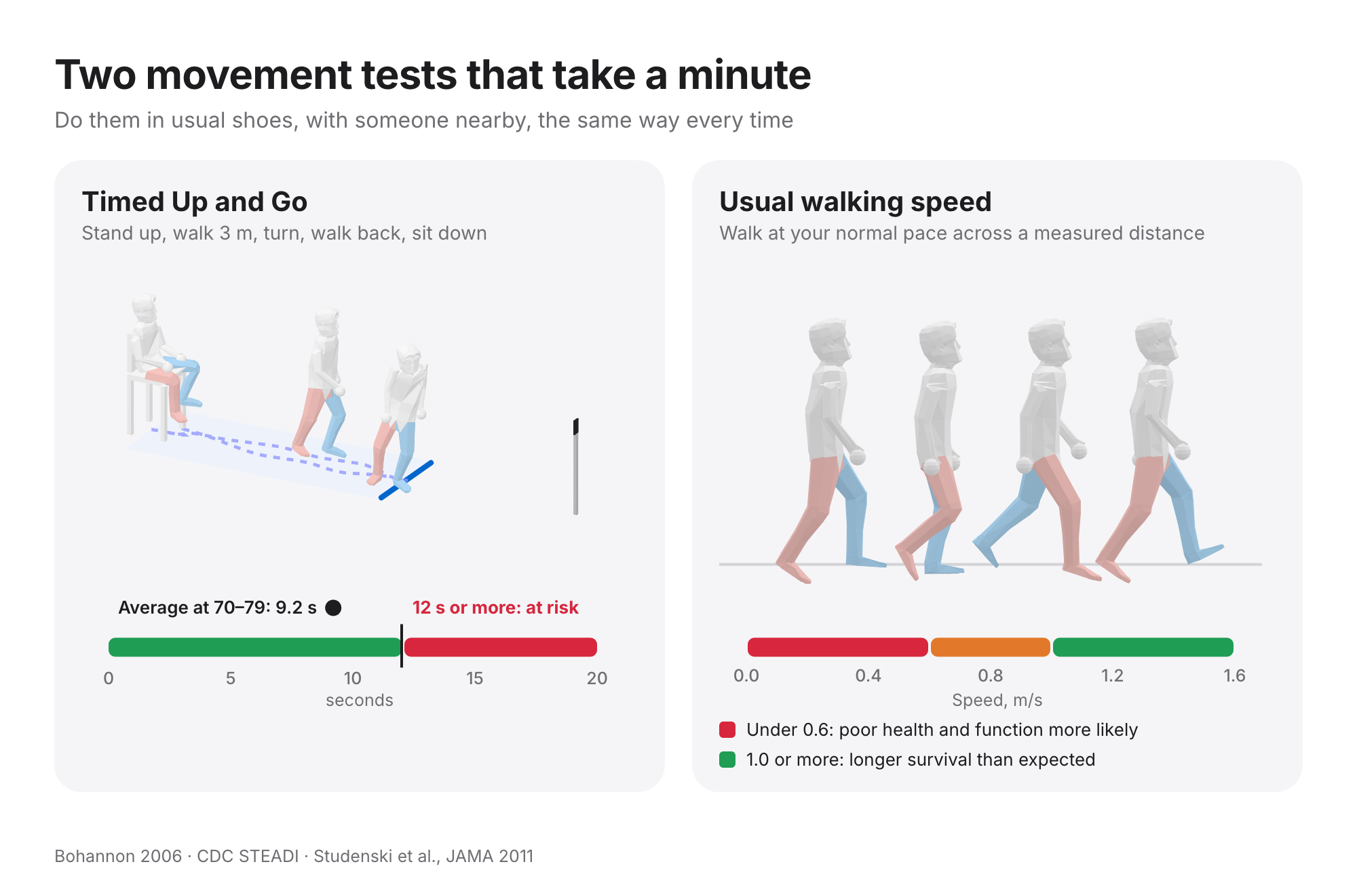Two movement tests: the Timed Up and Go on the app's avatar, with 12 seconds or more marked at risk and an average of 9.2 s at 70 to 79, and usual walking speed with bands under 0.6 and 1.0 m/s or more