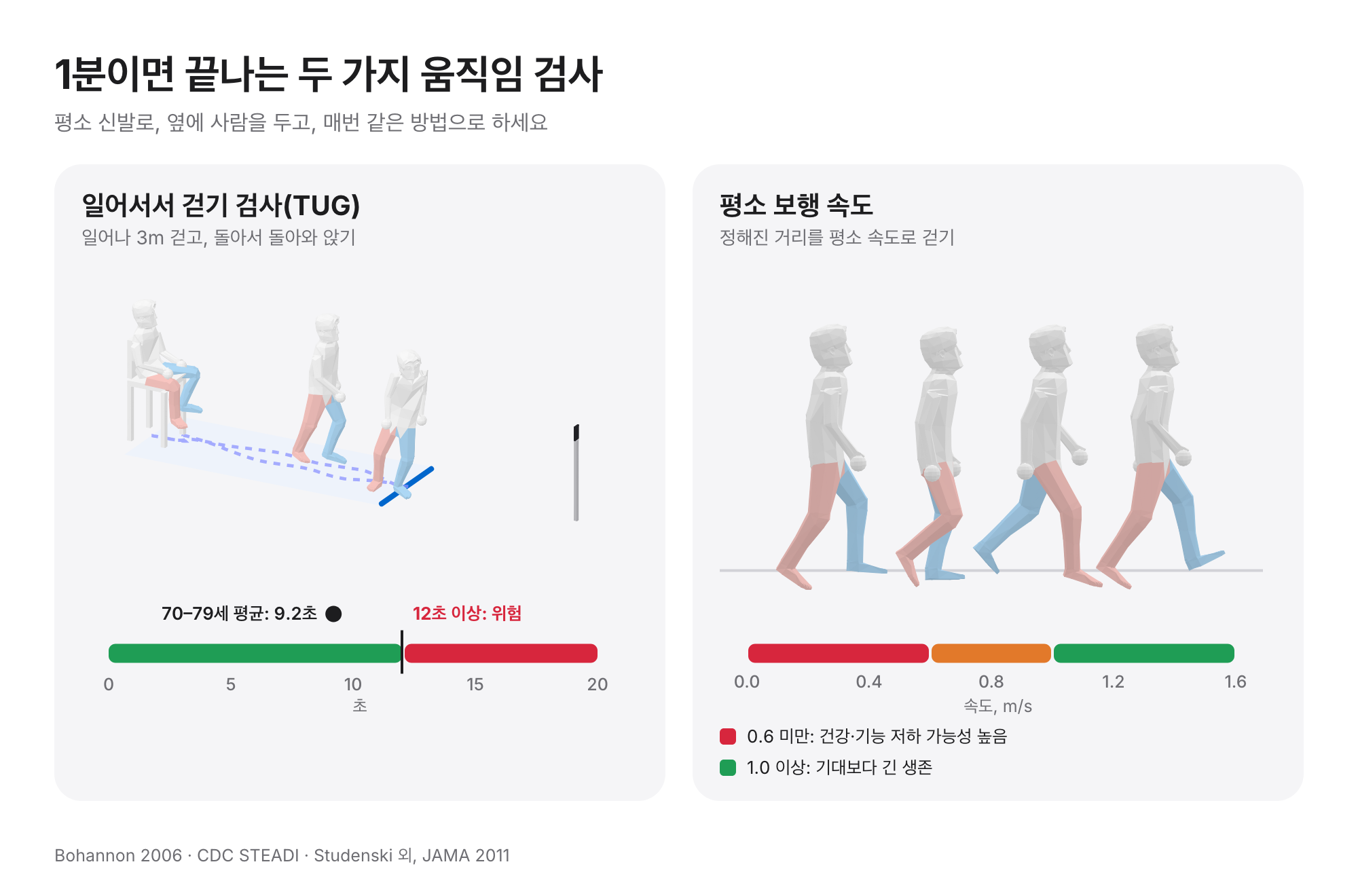두 가지 움직임 검사: 앱 아바타로 본 일어서서 걷기 검사와 12초 이상 위험, 70대 평균 9.2초, 그리고 0.6 미만과 1.0m/s 이상 구간이 있는 평소 보행 속도