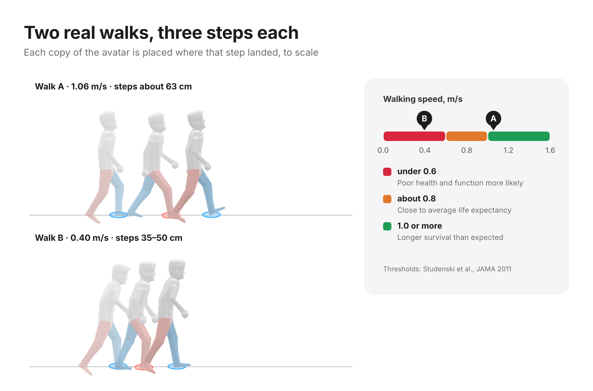 Two real walks on the app's avatar, three steps each, placed where each step landed: walk A at 1.06 m/s with steps about 63 cm, walk B at 0.40 m/s with steps 35 to 50 cm, both marked on a walking speed scale