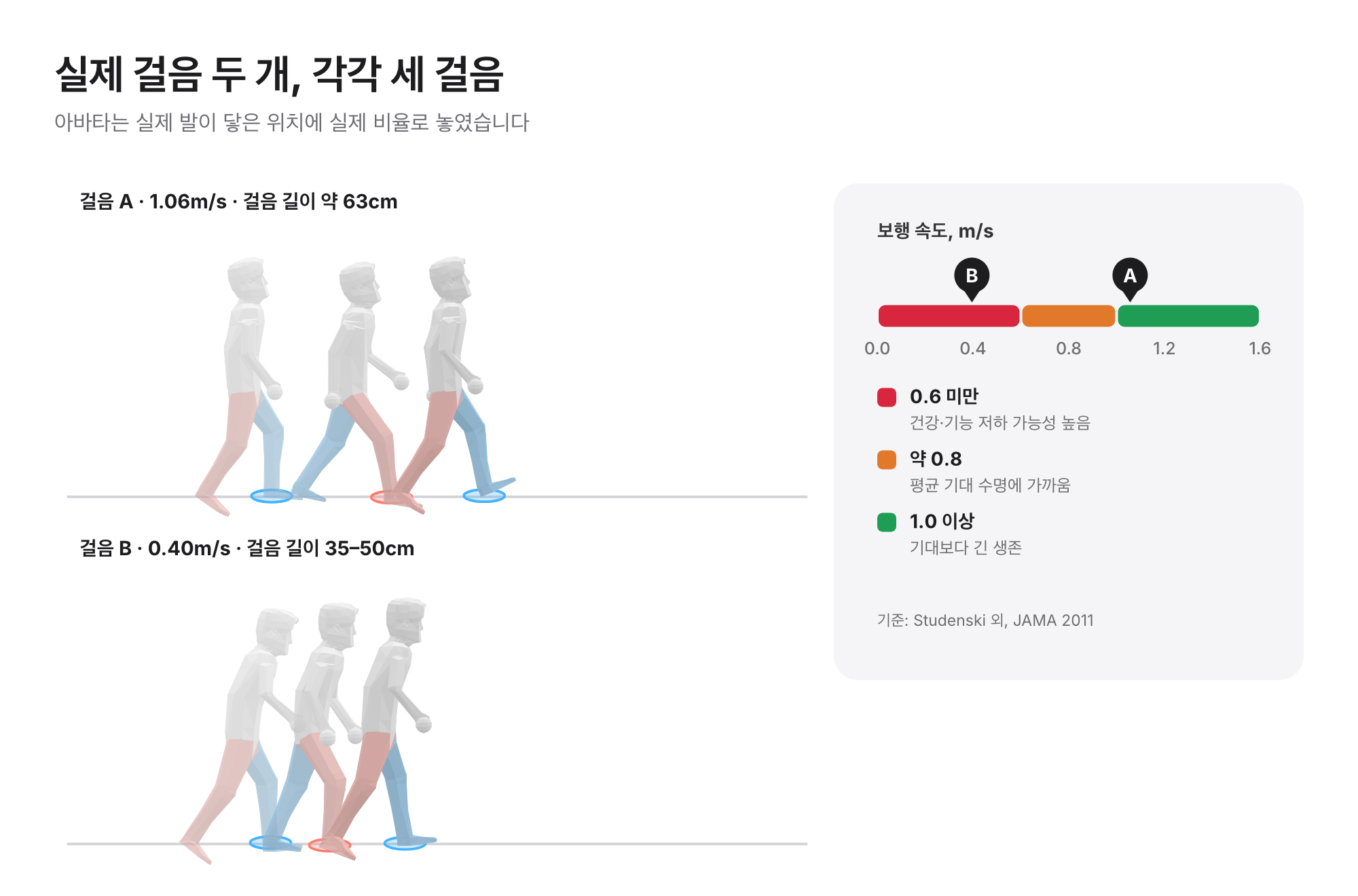 앱의 아바타로 본 실제 걸음 두 개, 각 세 걸음, 실제 발이 닿은 위치: 걸음 A 1.06m/s 걸음 길이 약 63cm, 걸음 B 0.40m/s 걸음 길이 35–50cm, 보행 속도 척도에 표시