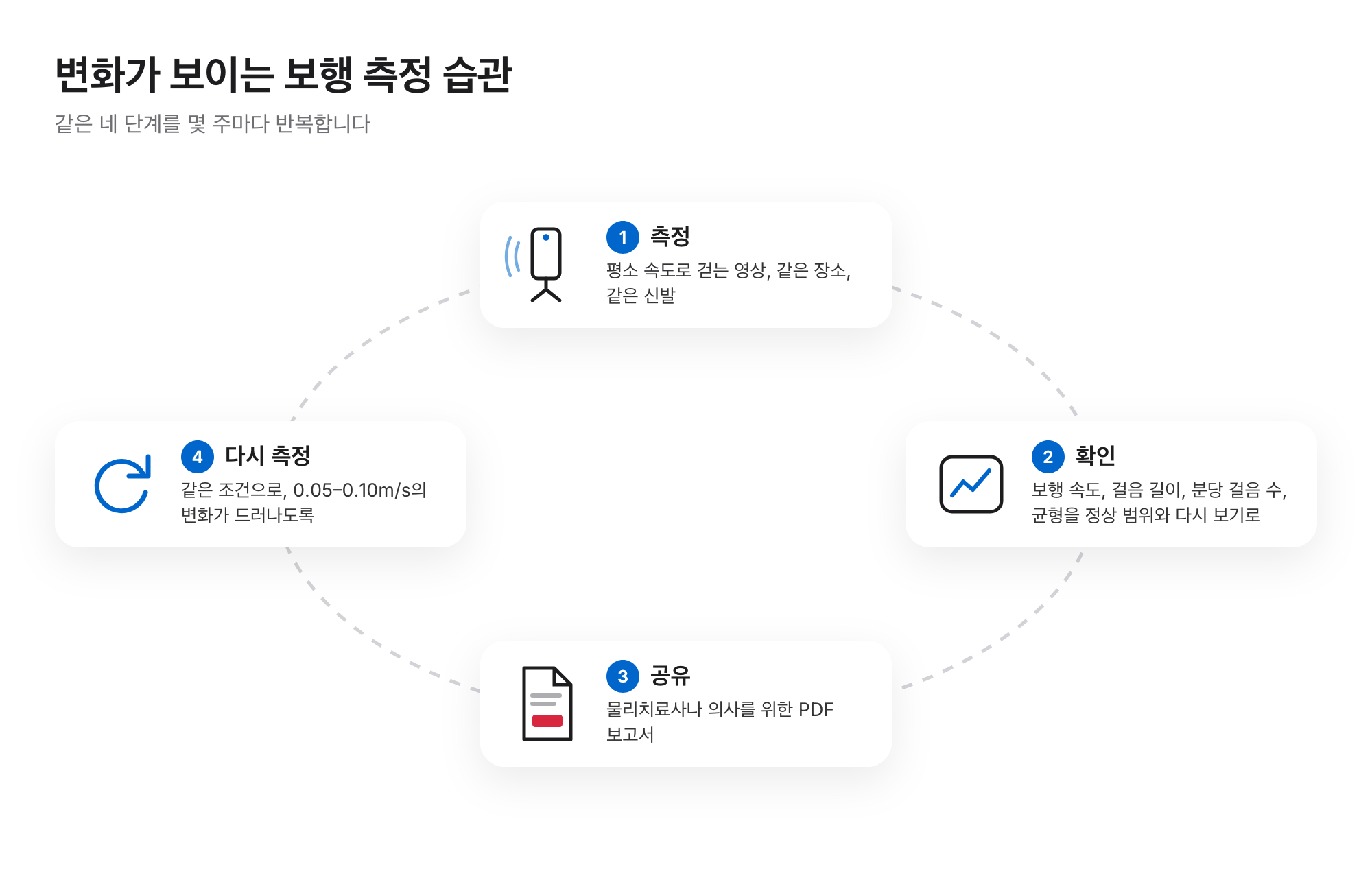 네 단계 보행 측정 순환: 측정, 확인, PDF 보고서 공유, 같은 조건으로 다시 측정