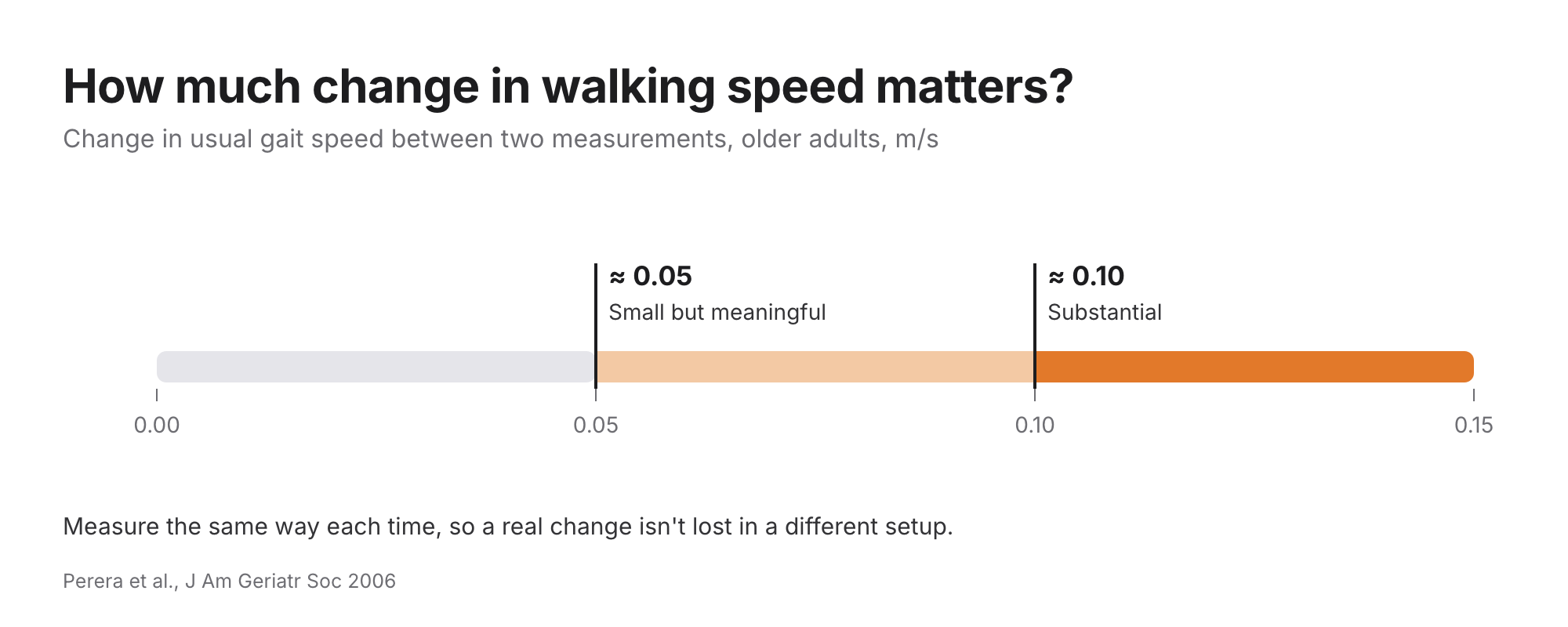 Scale of change in walking speed: about 0.05 m/s is a small but meaningful change and about 0.10 m/s a substantial one in older adults
