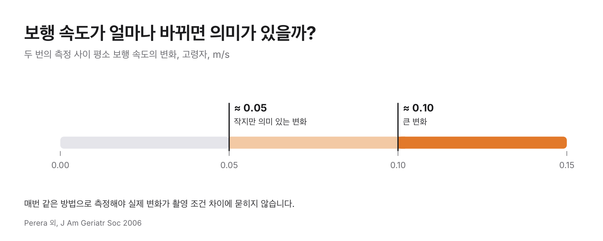 보행 속도 변화 척도: 고령자에서 약 0.05m/s는 작지만 의미 있는 변화, 약 0.10m/s는 큰 변화