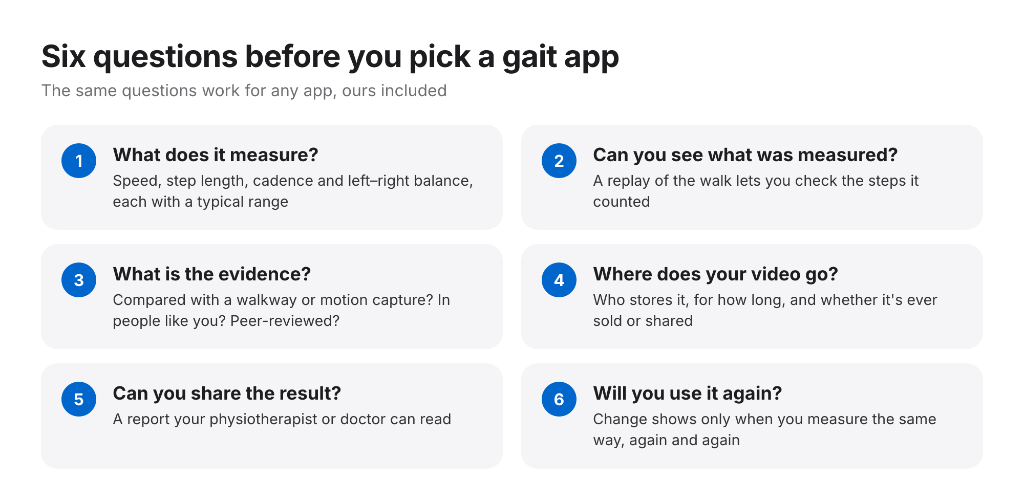 Six questions before choosing a gait app: what it measures, whether you can see what was measured, the evidence, where your video goes, whether you can share the result, whether you'll use it again