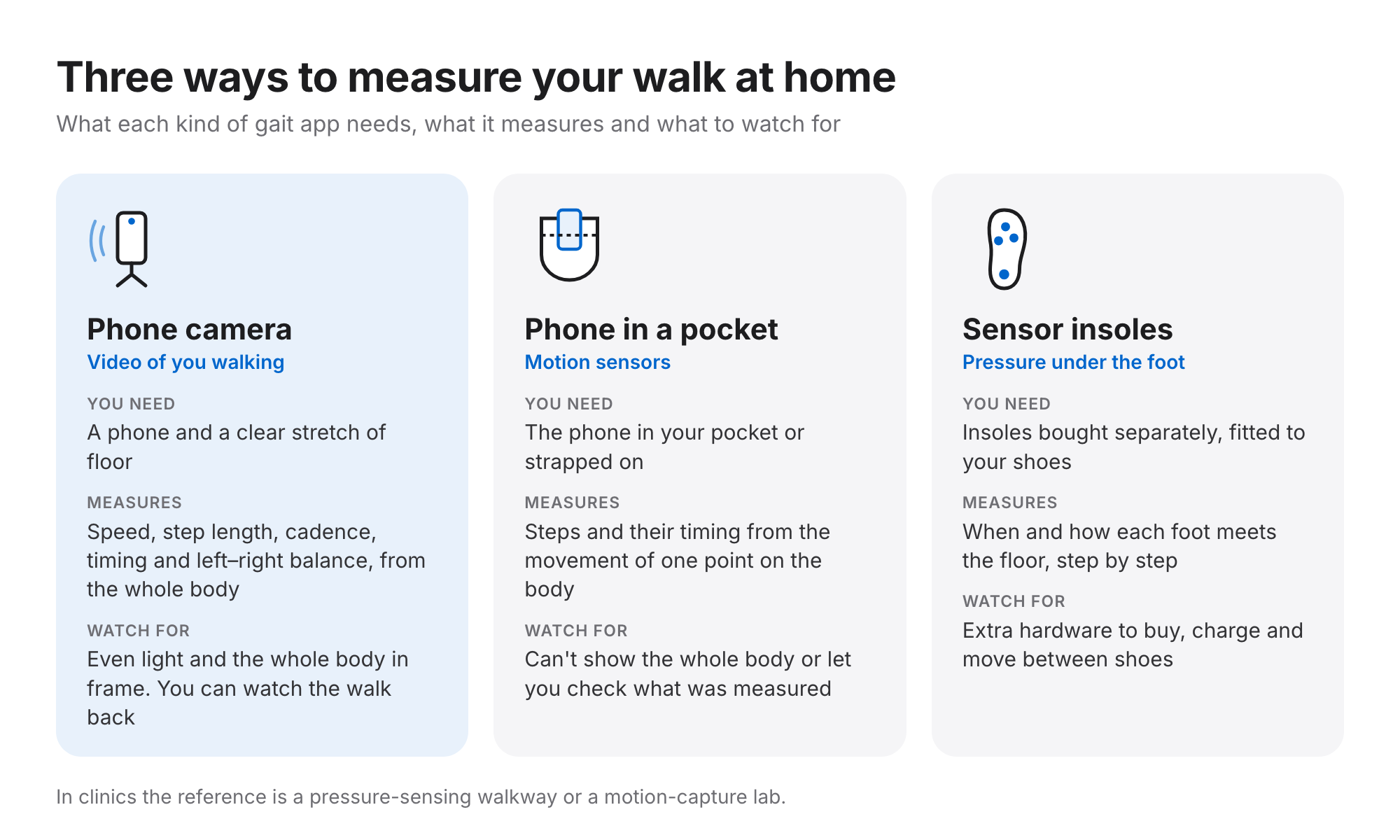 Three kinds of home gait analysis app compared: phone camera (video), phone in a pocket (motion sensors) and sensor insoles, with what each needs, measures and what to watch for