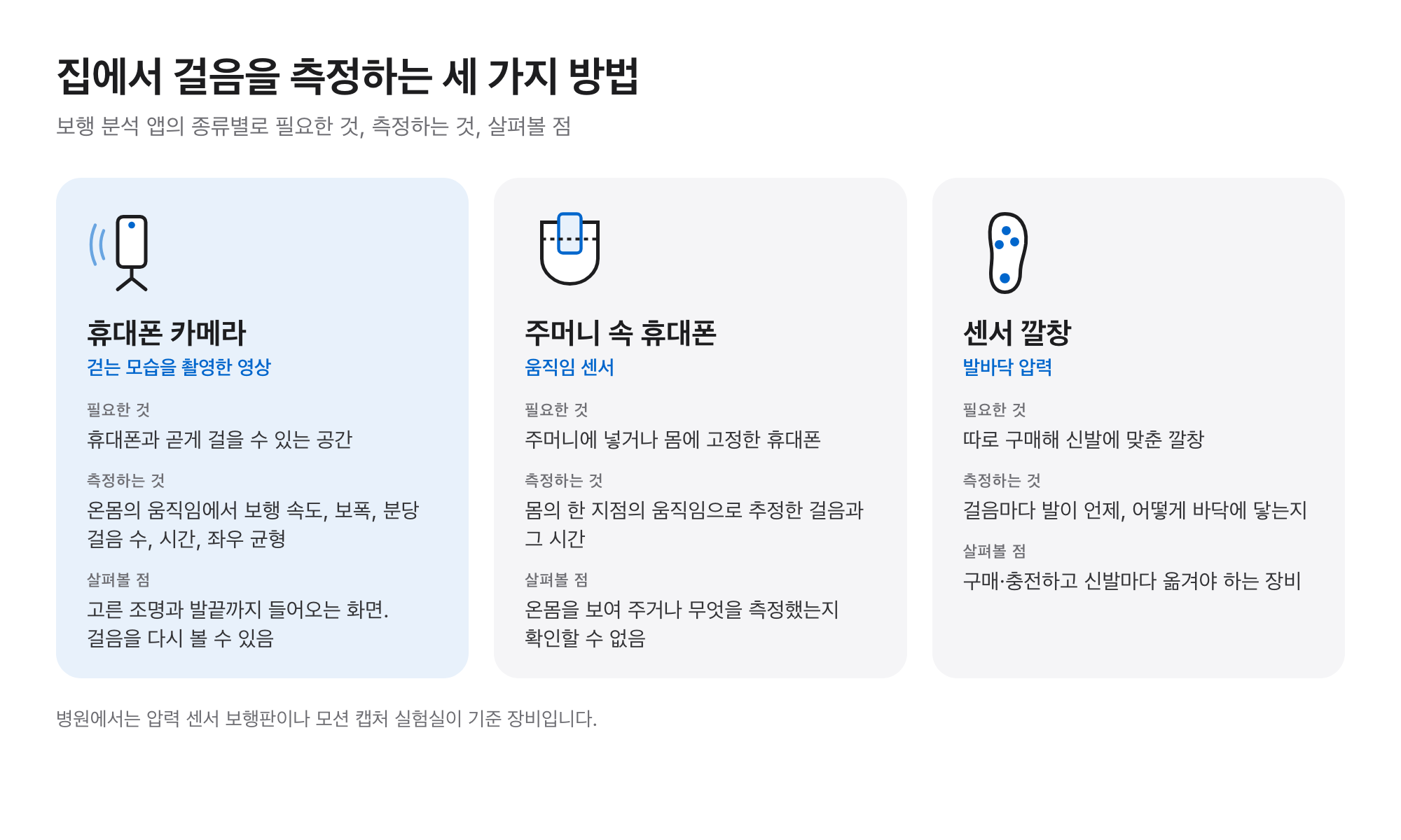 집에서 쓰는 보행 분석 앱 세 종류 비교: 휴대폰 카메라(영상), 주머니 속 휴대폰(움직임 센서), 센서 깔창의 필요한 것, 측정하는 것, 살펴볼 점