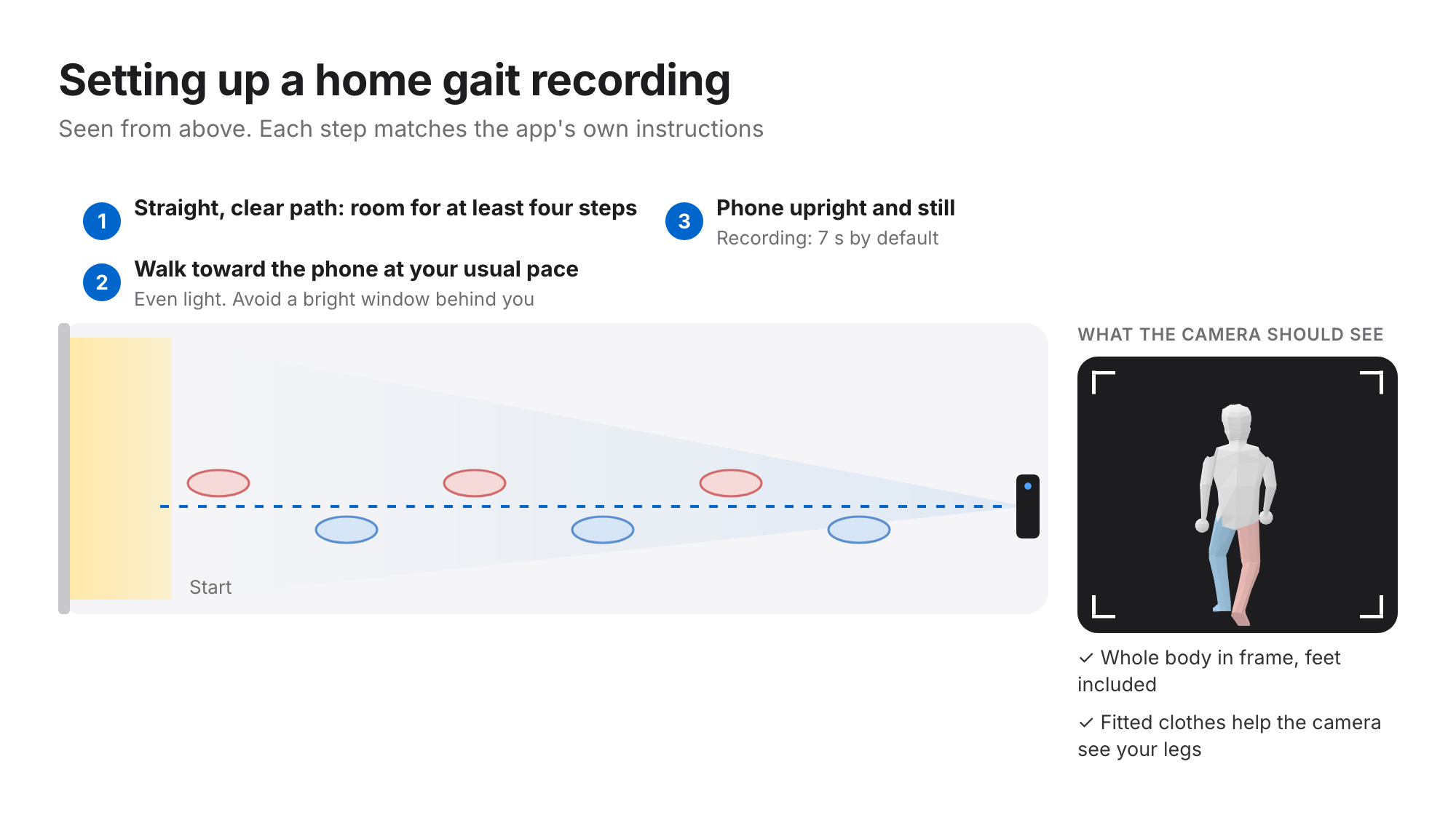 Top-down diagram of a home gait recording: a straight clear path with room for at least four steps, walking toward a phone standing upright, even light, and the camera view showing the whole body including the feet