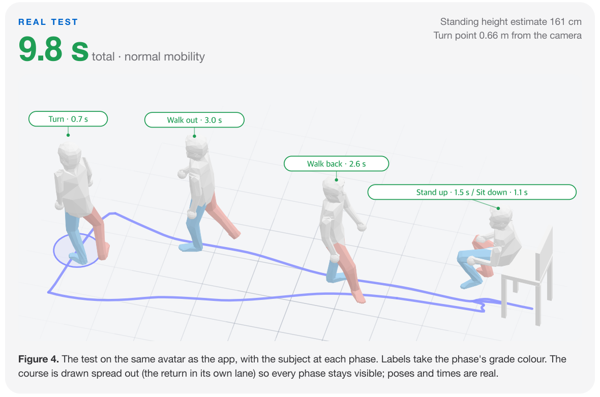A real 9.8-second iTUG on the 3D avatar with each phase labelled: stand up, walk out, turn, walk back, sit down