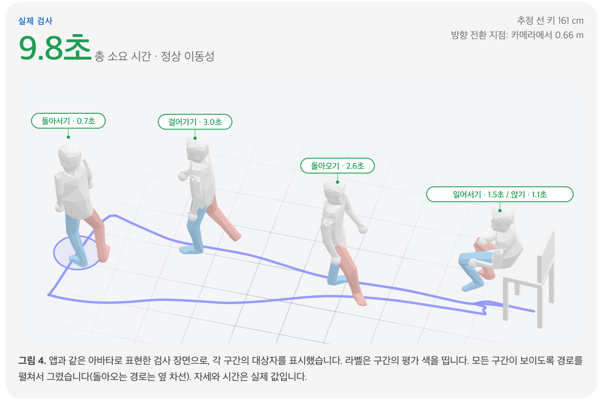 3D 아바타로 본 실제 9.8초 iTUG, 일어서기·걸어가기·돌아서기·돌아오기·앉기 구간 표시