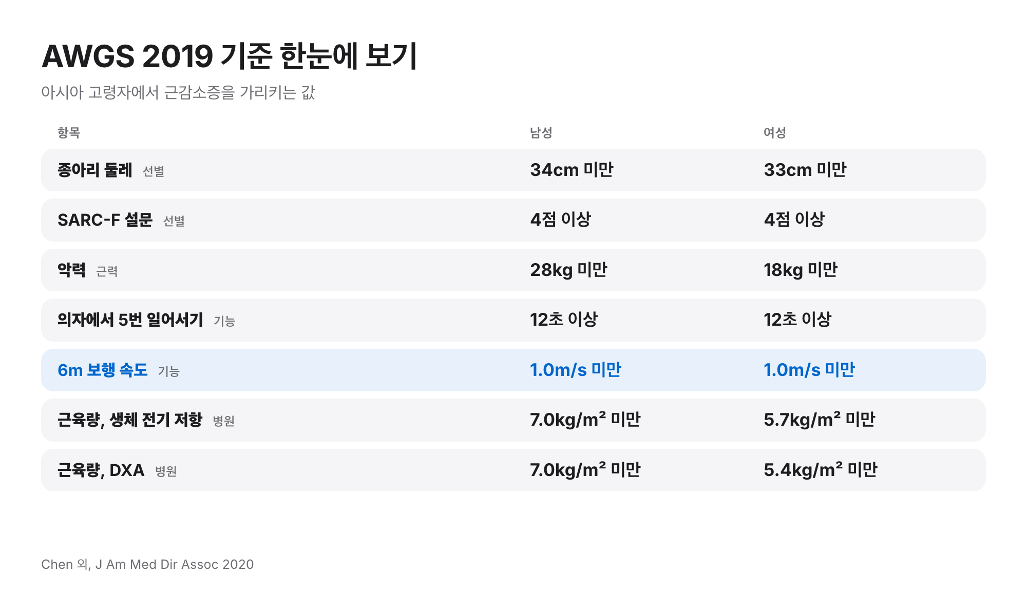 남녀별 AWGS 2019 기준: 종아리 둘레, SARC-F, 악력, 의자에서 5번 일어서기, 6m 보행 속도, 근육량