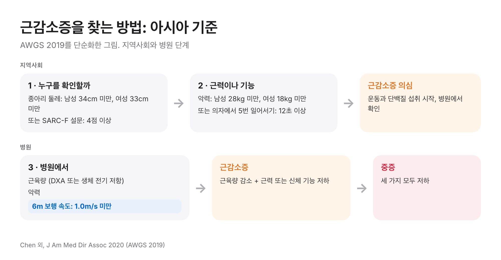 AWGS 2019 근감소증 단계: 종아리 둘레나 SARC-F, 악력이나 의자 일어서기로 근감소증 의심, 병원에서 근육량·악력·6m 보행 속도 1.0m/s 미만