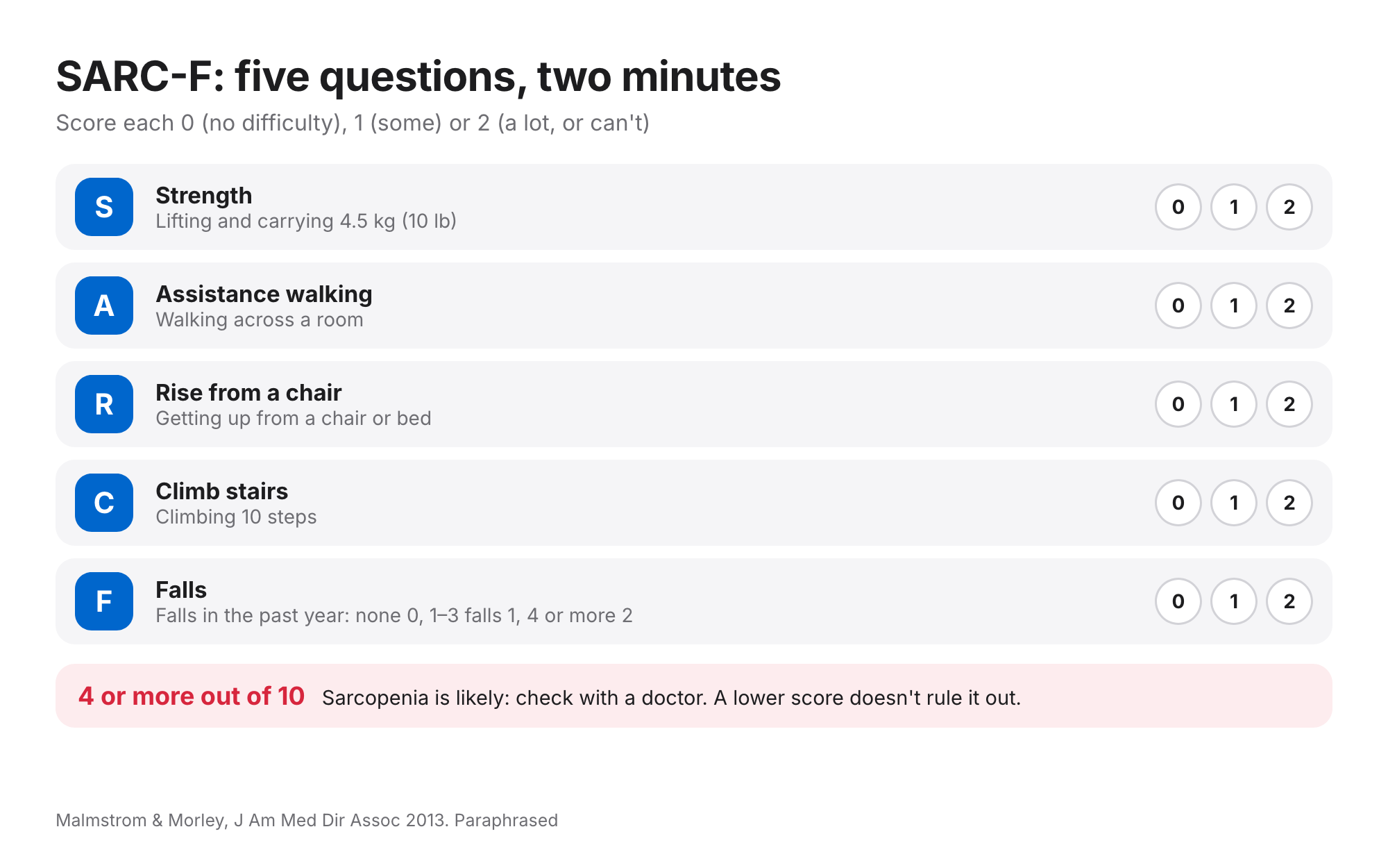 SARC-F questionnaire: strength, assistance walking, rising from a chair, climbing stairs and falls, each scored 0 to 2; 4 or more out of 10 makes sarcopenia likely