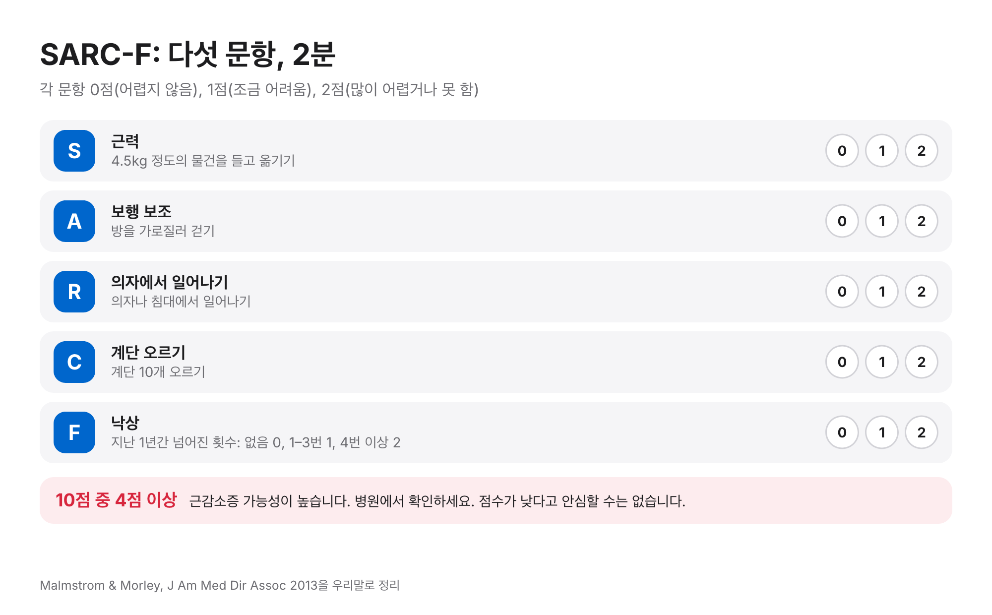 SARC-F 설문: 근력, 보행 보조, 의자에서 일어나기, 계단 오르기, 낙상을 각 0–2점, 10점 중 4점 이상이면 근감소증 가능성 높음