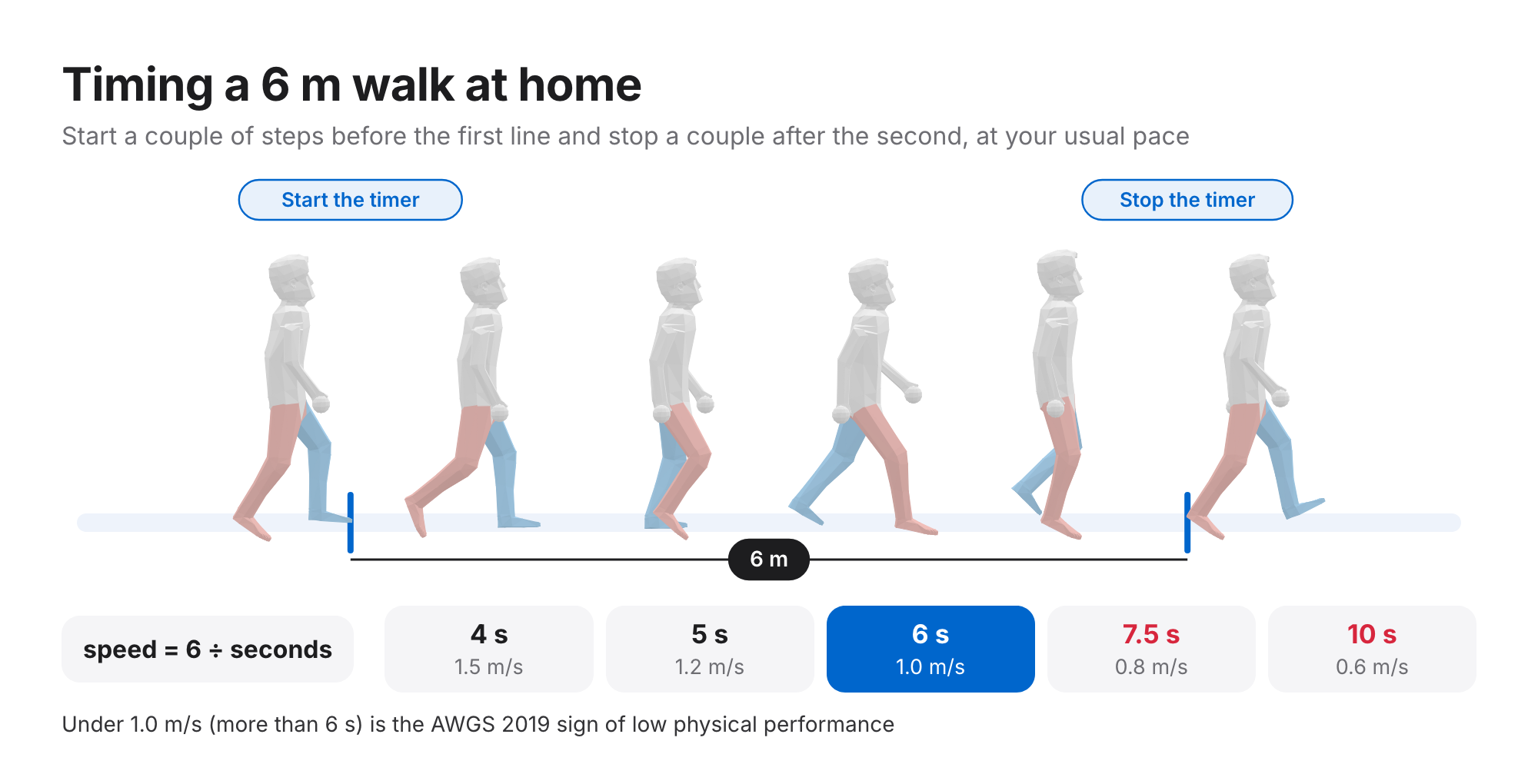 The app's avatar walking a 6 m course between start and stop lines, with a table converting 4, 5, 6, 7.5 and 10 seconds to 1.5, 1.2, 1.0, 0.8 and 0.6 m/s