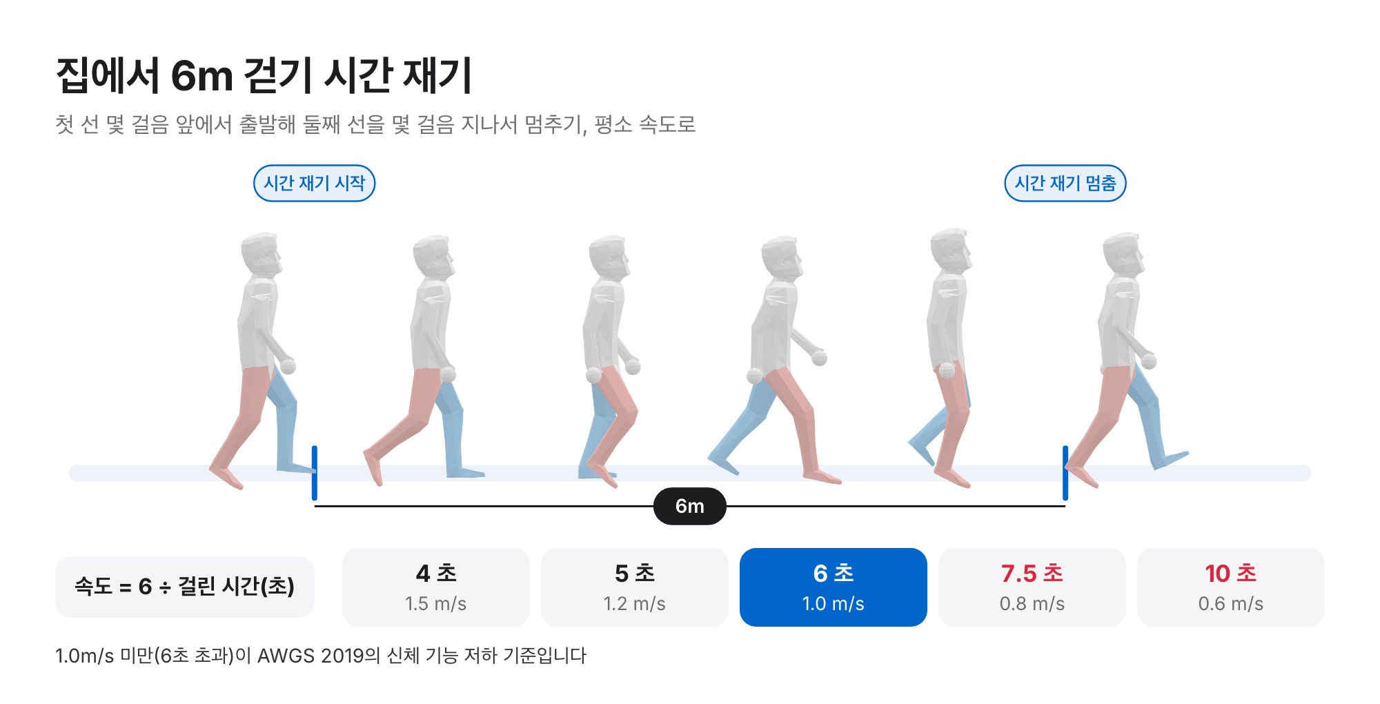 앱 아바타가 시작선과 정지선 사이 6m를 걷는 모습과 4, 5, 6, 7.5, 10초를 1.5, 1.2, 1.0, 0.8, 0.6m/s로 바꾼 표