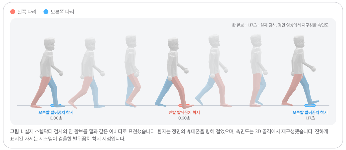 실제 스텝닥터 검사의 한 활보를 측면에서 본 아바타 자세 일곱 개, 오른발과 왼발 착지 표시