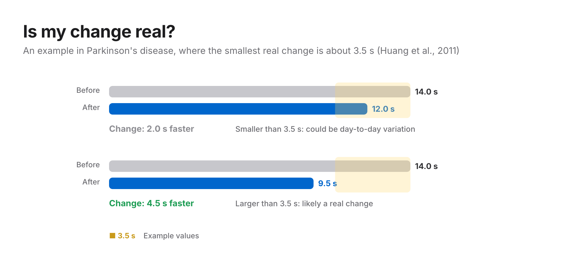 Two example before and after TUG comparisons in Parkinson's disease: 14.0 to 12.0 s is smaller than the 3.5 s minimal detectable change, 14.0 to 9.5 s is larger