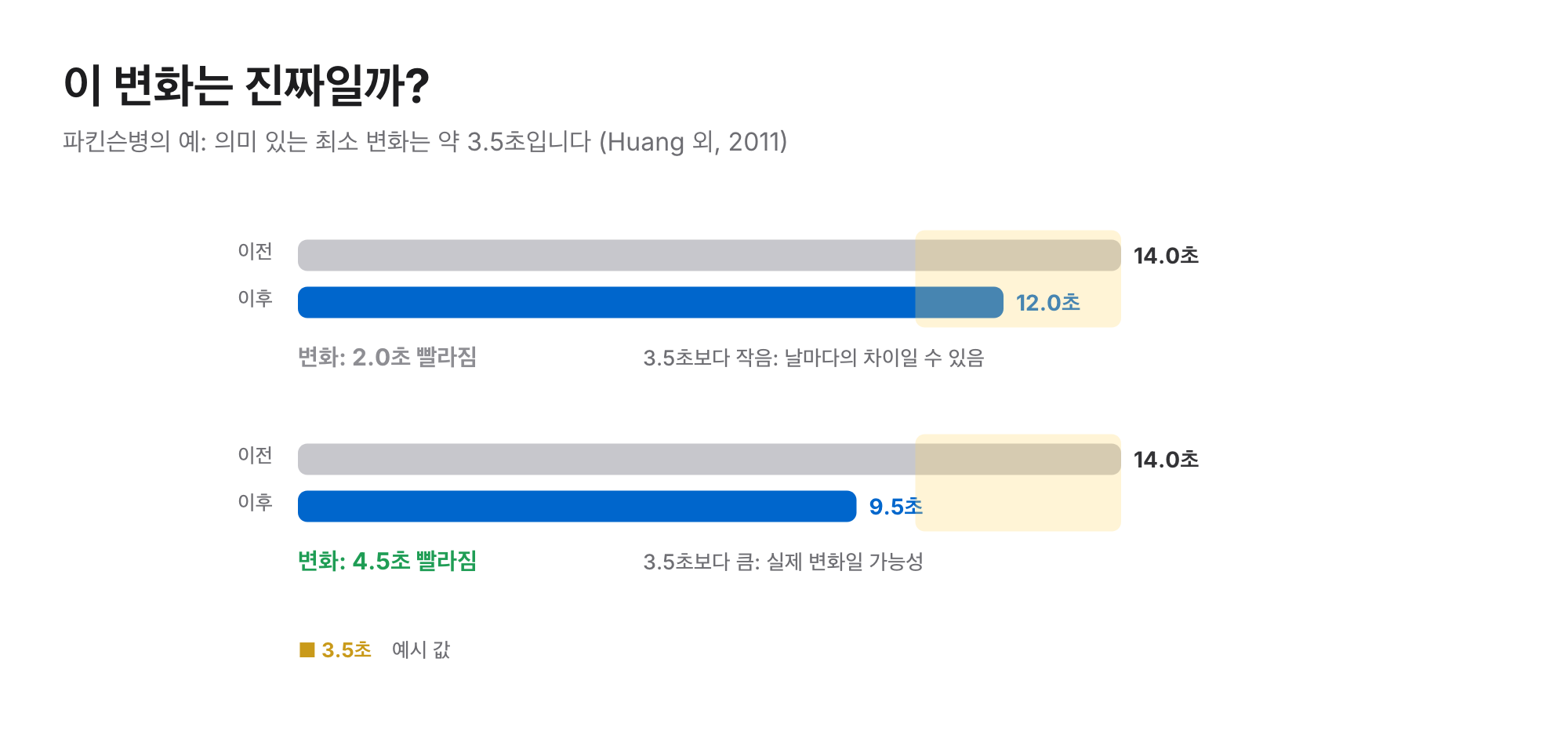 파킨슨병의 TUG 전후 비교 예시 두 개: 14.0초에서 12.0초는 최소 탐지 변화 3.5초보다 작고, 14.0초에서 9.5초는 큼