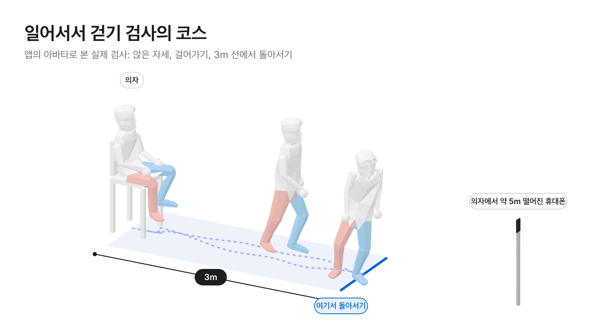 앱의 3D 아바타로 본 일어서서 걷기 검사 코스: 의자에 앉은 모습, 걸어가기, 3m 선에서 돌아서기, 의자에서 약 5m 떨어진 휴대폰
