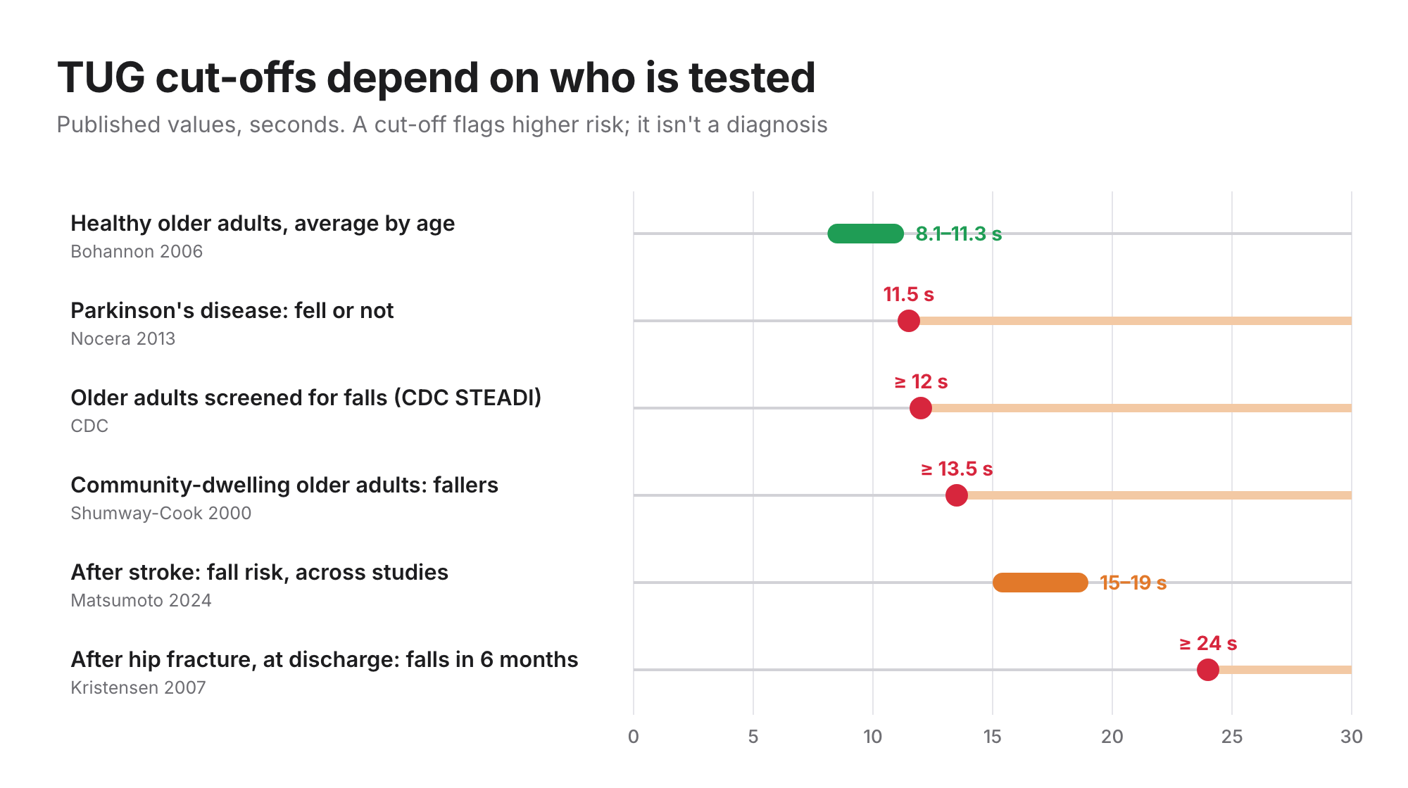 TUG cut-offs on a 0 to 30 second scale: healthy older adults average 8.1 to 11.3 s, Parkinson's disease 11.5 s, CDC STEADI 12 s, community-dwelling older adults 13.5 s, after stroke 15 to 19 s, after hip fracture 24 s