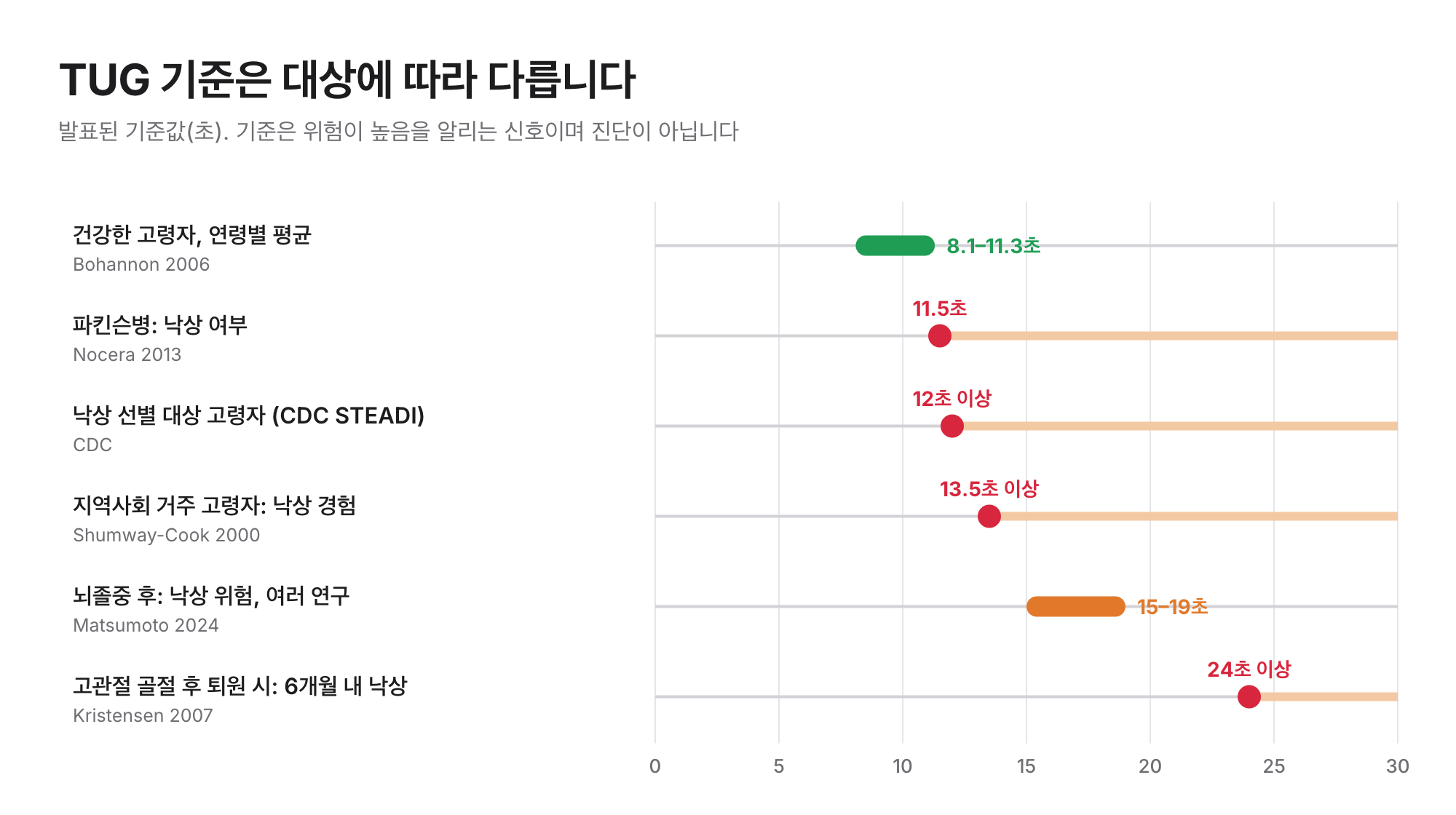 0–30초 척도의 TUG 기준: 건강한 고령자 평균 8.1–11.3초, 파킨슨병 11.5초, CDC STEADI 12초, 지역사회 거주 고령자 13.5초, 뇌졸중 후 15–19초, 고관절 골절 후 24초