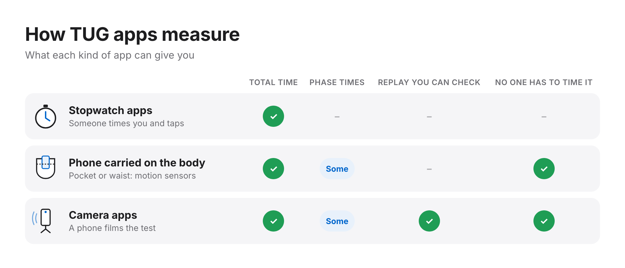 Table of TUG app types: stopwatch apps give total time only; phone carried on the body gives total time, sometimes phases, and needs no one to time it; camera apps add a replay you can check